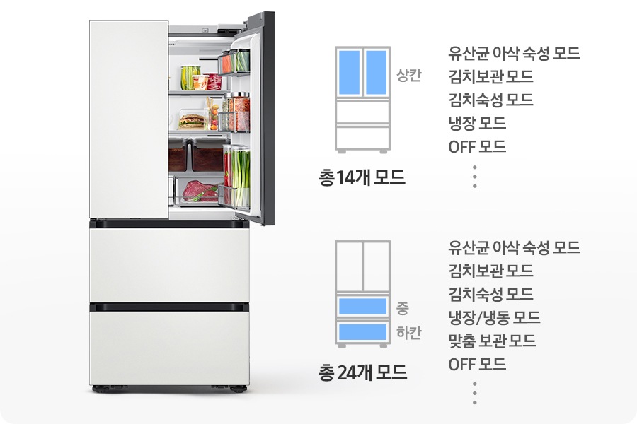 김치냉장고 우측 상칸이 오픈되어 있고 내상에 음식이 가득 들어있는 연출된 이미지 입니다. 우측에는 상칸이 파란색으로 표시되어 있는 김치냉장고 일러스트와 설정 가능한 모드가 나와있습니다. 유산균 아삭 숙성 모드,김치보관 모드, 김치숙성 모드, 냉장 모드, OFF 모드, 그리고 등등 총 19개 모드 문구가 쓰여있습니다. 아래에 중/하칸이 파란색으로 표시되어 있는 김치냉장고 일러스트와 설정 가능한 모드가 나와있습니다. 유산균 아삭 숙성 모드, 김치보관 모드, 김치숙성 모드,  냉장/냉동 모드, 맞춤 보관 모드, OFF 모드, 그리고 등등 총 24개 모드 문구가 쓰여있습니다.