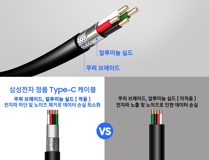 케이블 내부를 보여줍니다 왼쪽엔 쿠퍼 브레이드와 알루미늄 실드가 적용된 삼성전자 케이블의 모습이고 오른쪽엔 아무런 처리가 되어있지 않은 일반적인 케이블의 단면을 보여줍니다.
