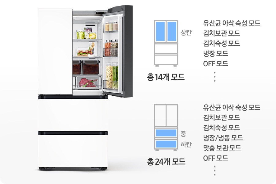 김치냉장고 우측 상칸이 오픈되어 있고 내상에 음식이 가득 들어있는 연출된 이미지 입니다. 우측에는 상칸이 파란색으로 표시되어 있는 김치냉장고 일러스트와 설정 가능한 모드가 나와있습니다. 유산균 아삭 숙성 모드,김치보관 모드, 김치숙성 모드, 냉장 모드, OFF 모드, 그리고 등등 총 19개 모드 문구가 쓰여있습니다. 아래에 중/하칸이 파란색으로 표시되어 있는 김치냉장고 일러스트와 설정 가능한 모드가 나와있습니다. 유산균 아삭 숙성 모드, 김치보관 모드, 김치숙성 모드,  냉장/냉동 모드, 맞춤 보관 모드, OFF 모드, 그리고 등등 총 24개 모드 문구가 쓰여있습니다.