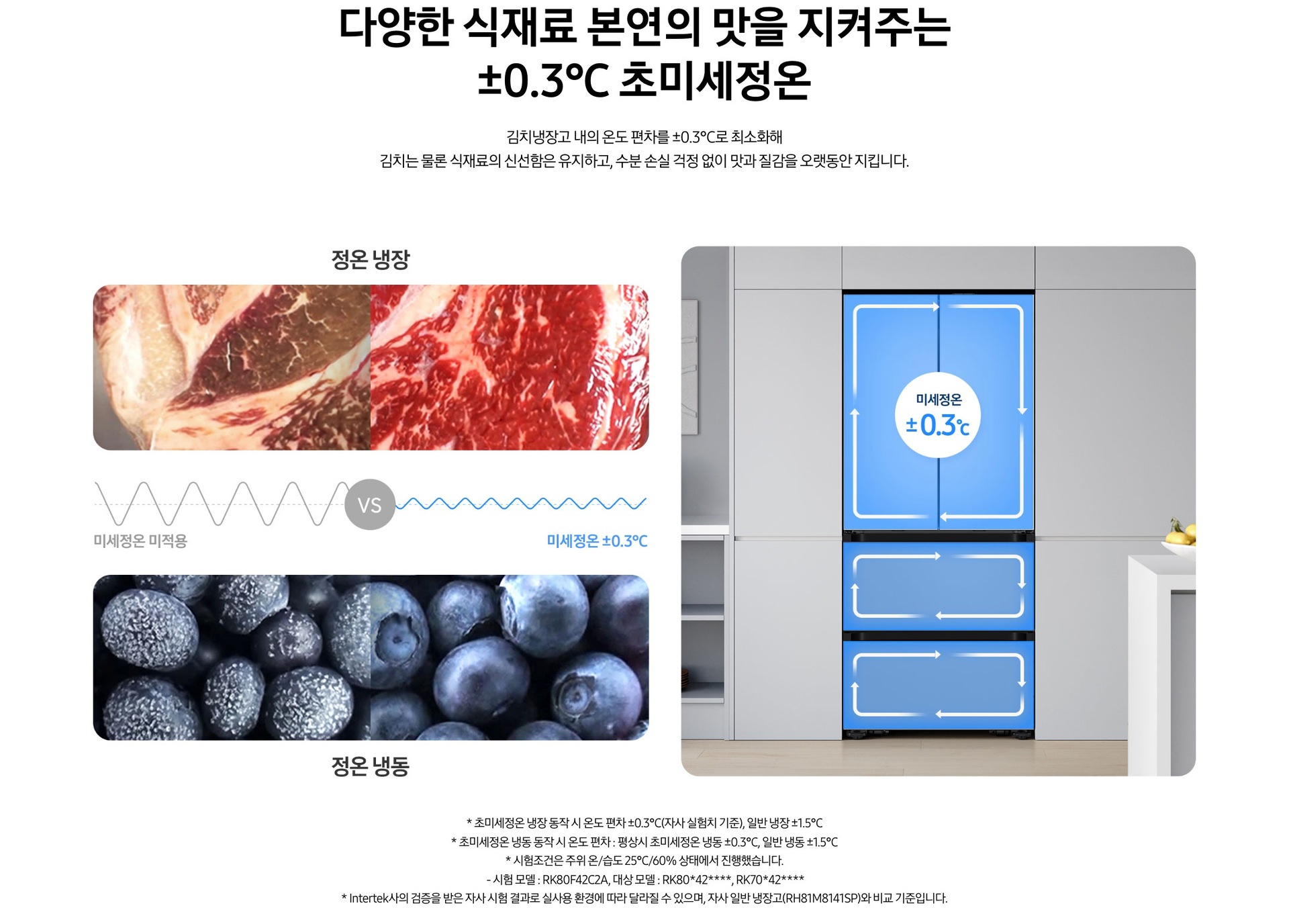 다양한 식재료 본연의 맛을 지켜주는 ±0.3℃ 초미세정온. 김치냉장고 내의 온도 편차를 ±0.3℃로 최소화해 김치는 물론 식재료의 신선함은 유지하고, 수분 손실 걱정 없이 맛과 질감을 오랫동안 지킵니다. ±0.3℃ 초미세정온 관련하여 정온 냉장/냉동을 비교하여 설명하는 이미지 입니다. 좌측에는 각각의 냉장고에 보관 시 육류와 블루베리의 변화를 보여주는 이미지와 그 사이에 미세정온 미적용 문구 VS 미세정온 ±0.3℃ 문구가 나와있습니다. 윗쪽 정온 냉장은 육류의 비교 이미지로 미세정온 미적용 시 육류가 갈변되었으나 ±0.3℃ 미세정온 적용 시 붉은 빛을 띄는 이미지로 연출이 되어있습니다. 아랫쪽 정온 냉동은 블루베리의 비교 이미지로 미세정온 미적용 시 하얗게 성에가 끼었으나 ±0.3℃ 미세정온 적용 시 신선한 상태로 보관할 수 있다는 이미지로 연출되어 있습니다. 우측에는 주방 인테리어 속 중앙에 위치한 김치냉장고에 ±0.3℃ 미세정온 아이콘이 가운데 위치하고 있습니다. 김치냉장고 상/중/하칸에는 미세정온이 적용된 느낌을 주는 파란색 배경 위 화살표가 시계방향으로 회전하는 이미지입니다. 김치냉장고 우측에는 과일이 담긴 그릇과 아일랜드 식탁 일부분이 보이는 연출된 이미지 입니다. * 초미세정온 냉장 동작 시 온도 편차 ±0.3℃(자사 실험치 기준), 일반 냉장 ±1.5℃ * 초미세정온 냉동 동작 시 온도 편차 : 평상시 초미세정온 냉동 ±0.3℃, 일반 냉동 ±1.5℃ * 시험조건은 주위 온/습도 25℃/60% 상태에서 진행했습니다. - 시험 모델 : RK80F42C2A, 대상 모델 : RK80*42****, RK70*42****. * Intertek사의 검증을 받은 자사 시험 결과로 실사용 환경에 따라 달라질 수 있으며, 자사 일반 냉장고(RH81M8141SP)와 비교 기준입니다.