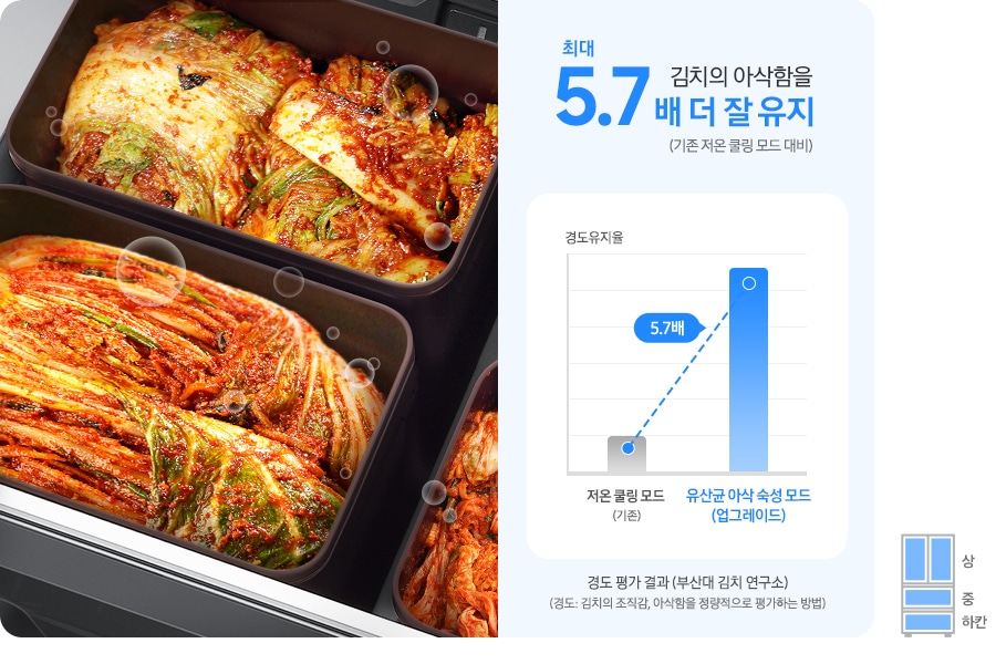 [좌측에는 2개의 김치통 안에 배추김치가 담겨져 있고, 유산균이 활성화되는 모습을 원으로 표현한 연출된 이미지 입니다. 우측에는 김치의 아삭함을 최대 5.7배 더 잘 유지(기존 저온 쿨링 모드 대비) 문구 아래 기존 저온 쿨링 모드 대비하여 부산대 김치 연구소에서 실험하여 김치의 아삭함을 5.7배 더 잘 유지할 수 있다는 그래프가 나와 있습니다. 그래프는 저온 쿨링 모드(기존)의 경도 유지율을 보여주는 회색 막대, 그 옆은 유산균 아삭 숙성 모드(업그레이드)가 기존 숙성 모드보다 5.7배 높은 경도 유지율을 보여주는 파란색 막대 그래프가 나와 있습니다. 그래프 아래는 경도 평가 결과(부산대 김치 연구소), (경도: 김치의 조직감, 아삭함을 정량적으로 평가하는 방법) 문구가 나와있습니다. 맨 좌측 하단모서리에는 김치냉장고 4도어 일러스트에 상/중/하칸이 파란색으로 칠해져 있습니다.]