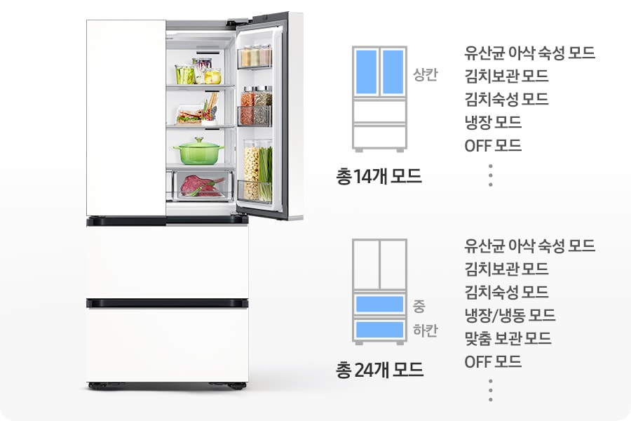 김치냉장고 우측 상칸이 오픈되어 있고 내상에 음식이 가득 들어있는 연출된 이미지 입니다. 우측에는 상칸이 파란색으로 표시되어 있는 김치냉장고 일러스트와 설정 가능한 모드가 나와있습니다. 유산균 아삭 숙성 모드,김치보관 모드, 김치숙성 모드, 냉장 모드, OFF 모드, 그리고 등등 총 19개 모드 문구가 쓰여있습니다. 아래에 중/하칸이 파란색으로 표시되어 있는 김치냉장고 일러스트와 설정 가능한 모드가 나와있습니다. 유산균 아삭 숙성 모드, 김치보관 모드, 김치숙성 모드,  냉장/냉동 모드, 맞춤 보관 모드, OFF 모드, 그리고 등등 총 24개 모드 문구가 쓰여있습니다.