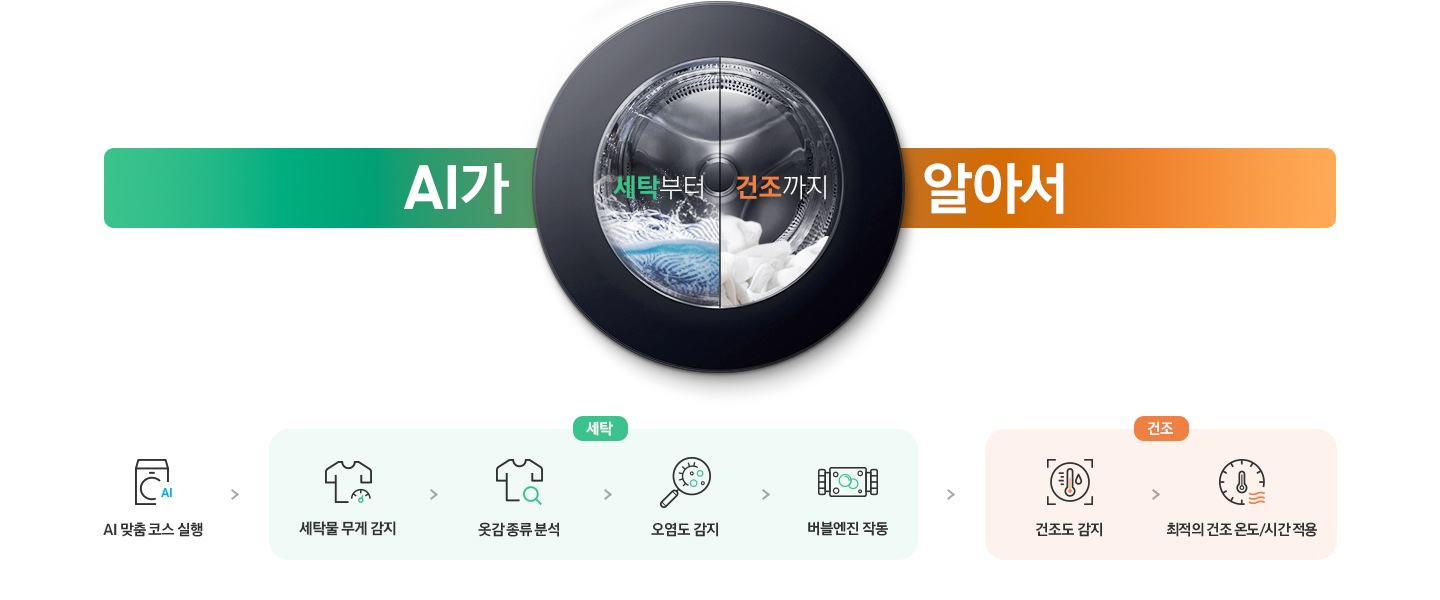 [드럼 안에 세탁과 건조가 절반으로 나뉘어 진행 중인 이미지입니다. 드럼을 사이에 두고 왼쪽부터 오른쪽까지 굵은 가로선이 이어져 있습니다. 왼쪽 초록색 선에는 'ÁÍ가'~, 오른쪽 주황색 선에는 '알아서', 드럼에는 '세탁부터 건조까지'~ 텍스트가 표시되어 'ÁÍ가 세탁부터 건조까지 알아서'~라는 문장을 완성합니다. 이미지 아래쪽에는 'ÁÍ 맞춤 코스'~를 설명하는 아이콘과 명칭이 있습니다. 제일 왼쪽 'ÁÍ 맞춤 코스 실행'~을 시작으로 초록색 세탁 영역인 '세탁물 무게 감지', '세탁물 옷감 종류 분석'~, '오염도 감지', '버블 엔진 작동'~이 있고 주황색 건조 영역에는 '건조도 감지', '최적의 건조 온도/시간 적용'~이 각각의 아이콘과 함께 순서대로 나열되어 있습니다.]