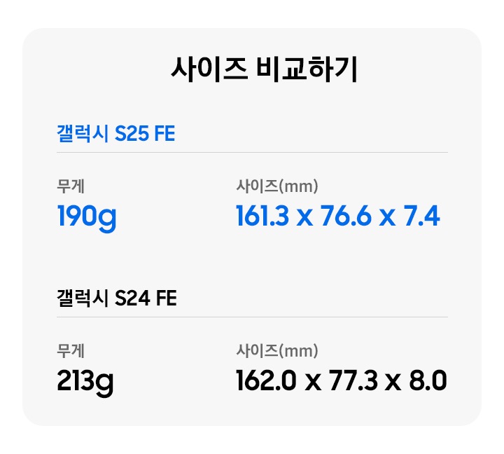 [사이즈 비교하기'라는 제목의 비교 차트가 있습니다. 두 가지 모델인 갤럭시 S25 FÉ~(190g, 161.3×76.6×7.4mm), 갤럭시 S~24 FÉ(213g, 162.0×77.3×8.0m~m)의 무게와 사이즈(mm)가 적혀 있습니다.]