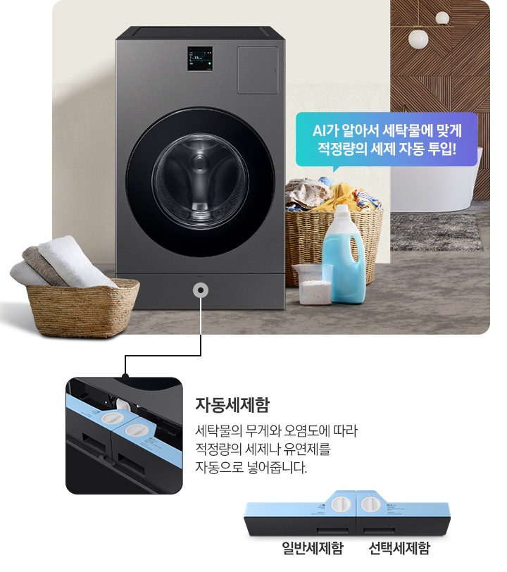 왼쪽은 BESPOKE AI콤보가 세탁물, 세제와 함께 한 공간에 있는 이미지입니다. 기기 앞에는 잘 개어진 수건 3장이 바구니에 담겨 있습니다. 기기 오른쪽에는 세탁물이 가득 담긴 바구니와 세제 용기, 계량컵이 놓여 있습니다. 세탁물 바구니 위에는 'AI가 알아서 세탁물에 맞게 적정량을 세제 자동 투입!' 텍스트를 표시한 말풍선이 있습니다. 기기 아래쪽에서 시작된 선이 오른쪽 자동세제함 내부 이미지로 이어져 있습니다. 자동세제함 내부 이미지의 오른쪽에는 '자동세제함', '세탁물의 무게와 오염도에 따라 적정량의 세제나 유연제를 자동으로 넣어줍니다.' 안내 텍스트가 있습니다. 이미지 아래쪽에는 '일반세제함'과 '선택세제함'의 전체 모습을 표시한 이미지가 있습니다. 
