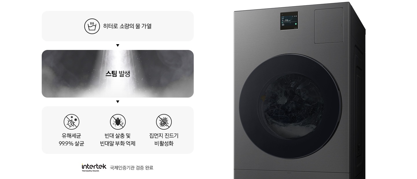 스팀살균으로 세균과 빈대를 제거하는 내용의 연출된 이미지 입니다. 첫번째는 히터로 소량의 물 가열 문구와 아이콘. 두번째는 스팀 발생 문구와 가열된 물에서 증기가 나오는 연출 이미지. 세번째는 유해세균 99.9% 살균 문구와 아이콘, 빈대 살충 및 빈대알 부화 억제 문구와 아이콘, 집먼지 진드기 비활성화 문구와 아이콘이 나와있습니다. 문구 하단에는 intertek 로고와 함께 국제인증기관 검증 완료 문구가 나와있고, 우측에는 세탁기 측면컷이 나와있습니다.