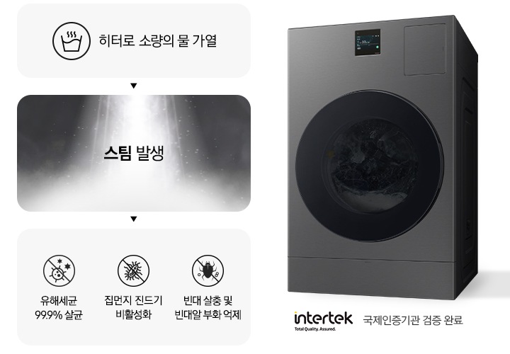 스팀살균으로 세균과 빈대를 제거하는 내용의 연출된 이미지 입니다. 첫번째는 히터로 소량의 물 가열 문구와 아이콘. 두번째는 스팀 발생 문구와 가열된 물에서 증기가 나오는 연출 이미지. 세번째는 유해세균 99.9% 살균 문구와 아이콘, 빈대 살충 및 빈대알 부화 억제 문구와 아이콘, 집먼지 진드기 비활성화 문구와 아이콘이 나와있습니다. 문구 하단에는 intertek 로고와 함께 국제인증기관 검증 완료 문구가 나와있고, 우측에는 세탁기 측면컷이 나와있습니다.