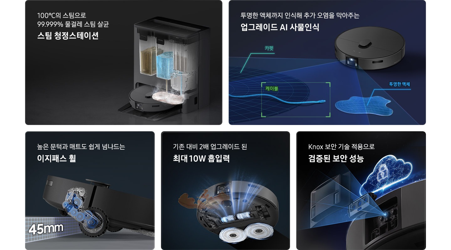 5개의 패널이 있고 각각 Bespoke AI 스팀 울트라의 기능을 설명하고 있습니다. 첫 번째 패널은 스팀 청정스테이션 기능입니다. 100℃의 스팀으로 99.999% 물걸레 스팀 살균 스팀 청정스테이션 텍스트가 왼쪽 상단에 적혀 있으며, 오른쪽 하단 부분에는 스팀 청정스테이션 내부가 보이는 이미지에 깨끗한 물통과 오수통이 설치되어 Bespoke AI 스팀 울트라에 장착된 물걸레를 세척하고 있는 이미지가 보입니다. 두 번째 패널은 AI 사물 인식 기능입니다. 왼쪽 상단에 투명한 액체까지 인식해 2차 오염을 막아주는 업그레이드 AI 사물인식 텍스트가 적혀 있고, 오른쪽 하단 부분에 Bespoke AI 스팀 울트라가 카펫, 케이블, 투명한 액체를 스캔하여 식별하는 이미지가 보이고 있습니다. 세 번째 패널은 이지패스 휠 기능입니다. 높은 문턱과 매트도 쉽게 넘나드는 이지패스 휠 텍스트가 적혀 있고, 오른쪽 하단 부분에는 Bespoke AI 스팀 울트라 바퀴 내부에 여러 개의 기어가 연결되어 최대 45mm까지 들어 올릴 수 있음을 나타내고 있습니다. 네 번째 패널은 10W 흡입력 기능입니다. 기존대비 2배 업그레이드 된 최대 10W 흡입력 텍스트가 적혀 있고, Bespoke AI 스팀 울트라 하단부의 앞쪽에서 얼룩을 흡입하고 뒤쪽에서 물걸레를 회전시키는 모습이 표현됩니다. 마지막 패널은 삼성 Knox 보안 기술입니다. Knox 보안 기술 적용으로 검증된 보안 성능 텍스트가 적혀 있고 오른쪽 하단 부분에 Bespoke AI 스팀 울트라의 카메라와 부품들이 분해되어 일렬로 배열되고 중앙에 자물쇠가 있는 네온 구름이 Bespoke AI 스팀 울트라 위에 떠 있습니다.