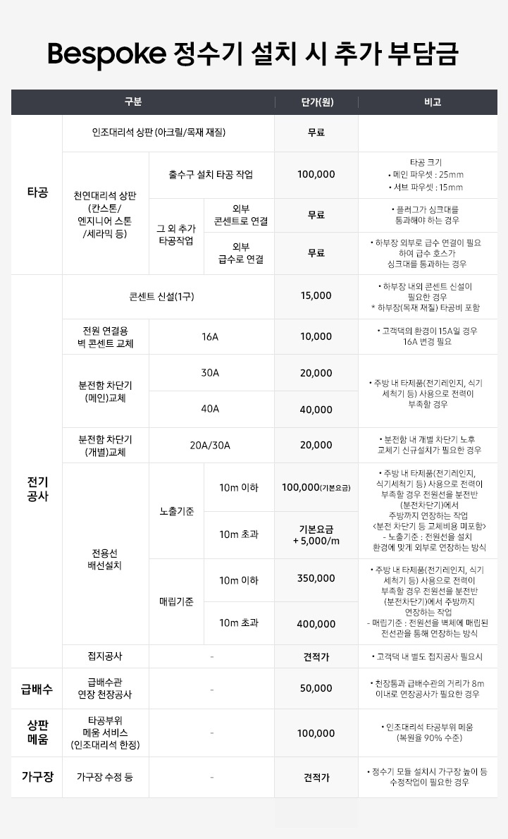 Bespoke 정수기 설치 시 추가 부담금 내역이 표로 나와있습니다. 타공-인조대리석 상판(아크릴/목재 재질) 단가 무료, 천연대리석 상판(칸스톤/엔지니어 스톤/세라믹 등) 출수구 설치 타공 작업 단가 100,000원:타공 크기 메인 파우셋 25mm, 서브 파우셋 15mm, 그 외 추가 타공작업 외부 콘센트로 연결 단가 무료:플러그가 싱크대를 통과해야 하는 경우/외부 급수로 연결 단가 무료:하부장 외부로 급수 연결이 필요하여 급수 호스가 싱크대를 통과하는 경우. 전기공사-콘센트 신설(1구) 단가 15,000원:하부장 내외 콘센트 신설이 필요한 경우, 하부장(목재 재질)타공비 포함. 전원 연결용 벽 콘센트 교체(16A) 단가 10,000원:고객댁의 환경이 15A일 경우 16A 변경 필요. 분전함 차단기(메인)교체 30A 단가 20,000원/40A 단가 40,000원:주방 내 타제품(전기레인지, 식기세척기 등) 사용으로 전력이 부족할 경우. 분전함 차단기 (개별)교체 20A/30A 단가 20,000원:분전함 내 개별 차단기 노후 교체기 신규설치가 필요한 경우. 전용선 배선설치 노출기준 10m 이하 단가 100,000원(기본요금)/10m 초과 단가 기본요금+5,000/m:주방 내 타제품(전기레인지,식기세척기 등) 사용으로 전력이 부족할 경우 전원선을 분전반(분전차단기)에서 주방까지 연장하는 작업<분전 차단기 등 교체비용 미포함>, 노출기준:전원선을 설치 환경에 맞게 외부로 연장하는 방식/매립기준 10m 이하 단가 350,000원, 10m 초과 단가 40,000원:주방 내 타제품(전기레인지,식기세척기 등) 사용으로 전력이 부족할 경우 전원선을 분전반(분전차단기)에서 주방까지 연장하는 작업. 매립기준:전원선을 벽체에 매립된 전선관을 통해 연장하는 방식. 접지공사 단가 견적가:고객댁 내 별도 접지공사 필요시. 급배수-급배수관 연장 천장공사 단가 50,000원:천장통과 급배수관의 거리가 8m 이내로 연장공사가 필요한 경우. 상판메움-타공부위 메움 서비스(인조대리석 한정) 단가 100,000원:인조대리석 타공부위 메움(복원율 90%수준). 가구장-가구장 수정 등 단가 견적가:정수기 모듈 설치시 가구장 높이 등 수정작업이 필요한 경우