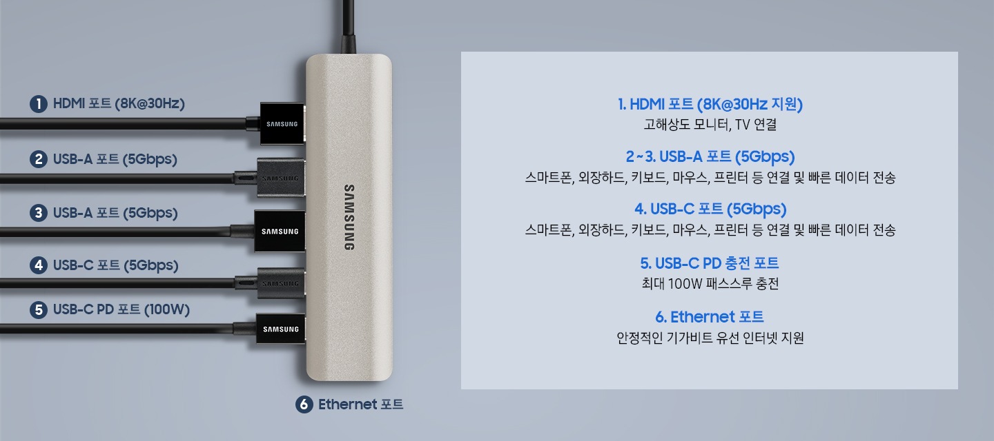 멀티 허브에 5개의 포트에 선이 꽂혀 있습니다. 오른쪽엔 각 포트에 대한 설명이 있습니다. 1. HDMI 포트 (8K@30Hz지원) 고해상도 모니터, TV연결 2~3. USB-A 포트 (5Gbps) 스마트폰, 외장하드, 키보드, 마우스 프린터 등 연결 및 빠른 데이터 전송 4. USB-C포트 (5Gbps) 스마트폰, 외장하드, 키보드, 마우스 프린터 등 연결 및 빠른 데이터 전송 5. USB-C PD 충전 포트 최대 100W 패스스루 충전 6. 이더넷 포트 안정적인 기가비트 유선 인터넷 지원