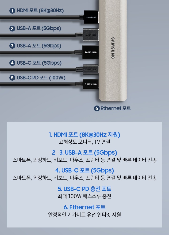 멀티 허브에 5개의 포트에 선이 꽂혀 있습니다. 오른쪽엔 각 포트에 대한 설명이 있습니다. 1. HDMI 포트 (8K@30Hz지원) 고해상도 모니터, TV연결 2~3. USB-A 포트 (5Gbps) 스마트폰, 외장하드, 키보드, 마우스 프린터 등 연결 및 빠른 데이터 전송 4. USB-C포트 (5Gbps) 스마트폰, 외장하드, 키보드, 마우스 프린터 등 연결 및 빠른 데이터 전송 5. USB-C PD 충전 포트 최대 100W 패스스루 충전 6. 이더넷 포트 안정적인 기가비트 유선 인터넷 지원