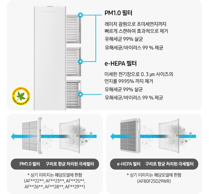 좌측에 에어컨의 필터가 분리되는 모습이 보여지며 pm1.0 필터 유해세균 99% 살균, 유해세균/바이러스 99% 제균문구가 보여지며 우측에 항균구리 극세필터와,pm1.0필터 순으로 공기가 빠져나가면서 필터 역활을 하는듯한 모습이 보여집니다. 하단엔 * 상기 이미지는 해당모델에 한함 (af**dx****f, af**dx****S)문구가 보여집니다.