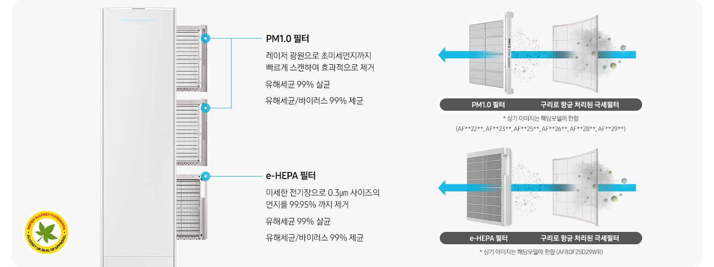좌측에 에어컨의 필터가 분리되는 모습이 보여지며 pm1.0 필터 유해세균 99% 살균, 유해세균/바이러스 99% 제균문구가 보여지며 우측에 항균구리 극세필터와,pm1.0필터 순으로 공기가 빠져나가면서 필터 역활을 하는듯한 모습이 보여집니다. 하단엔 * 상기 이미지는 해당모델에 한함 (af**dx****f, af**dx****S)문구가 보여집니다.