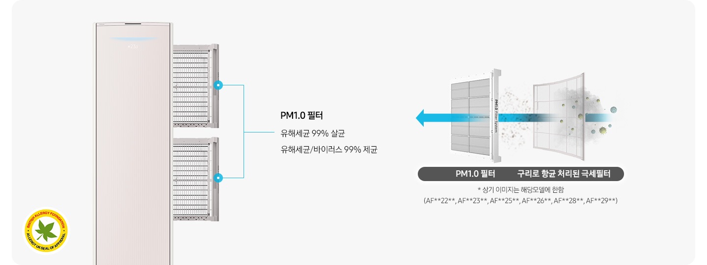 좌측에 에어컨의 필터가 분리되는 모습이 보여지며 pm1.0 필터 유해세균 99% 살균, 유해세균/바이러스 99% 제균문구가 보여지며 우측에 항균구리 극세필터와,pm1.0필터 순으로 공기가 빠져나가면서 필터 역활을 하는듯한 모습이 보여집니다. 하단엔 * 상기 이미지는 해당모델에 한함 (af**dx****f, af**dx****S)문구가 보여집니다.