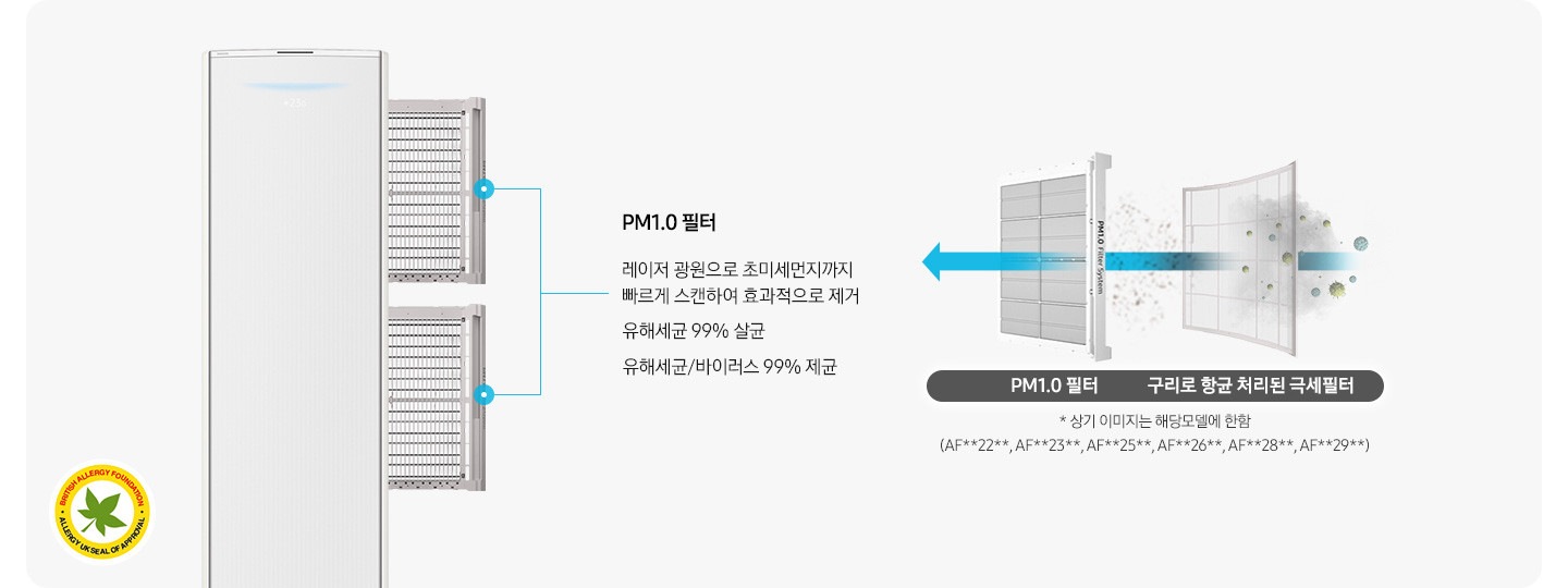 좌측에 에어컨의 필터가 분리되는 모습이 보여지며 pm1.0 필터 유해세균 99% 살균, 유해세균/바이러스 99% 제균문구가 보여지며 우측에 항균구리 극세필터와,pm1.0필터 순으로 공기가 빠져나가면서 필터 역활을 하는듯한 모습이 보여집니다. 하단엔 * 상기 이미지는 해당모델에 한함 (af**dx****f, af**dx****S)문구가 보여집니다.