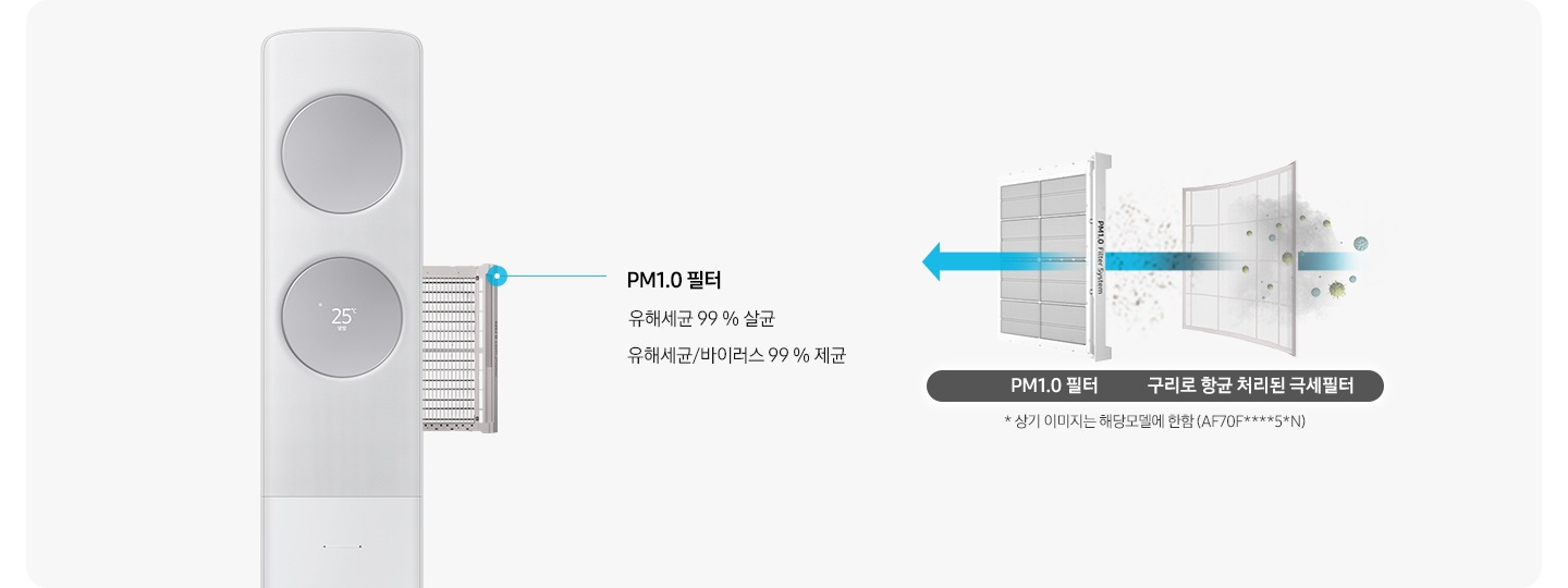 좌측에 에어컨의 필터가 분리되는 모습이 보여지며 pm1.0 필터 유해세균 99% 살균, 유해세균/바이러스 99% 제균문구가 보여지며 우측에 항균구리 극세필터와,pm1.0필터 순으로 공기가 빠져나가면서 필터 역활을 하는듯한 모습이 보여집니다. 하단엔 * 상기 이미지는 해당모델에 한함 (af**dx****f, af**dx****S)문구가 보여집니다.