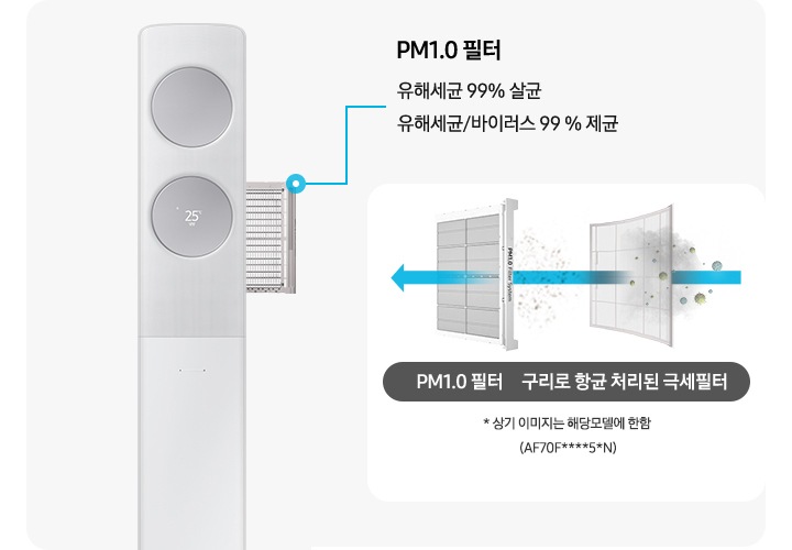 좌측에 에어컨의 필터가 분리되는 모습이 보여지며 pm1.0 필터 유해세균 99% 살균, 유해세균/바이러스 99% 제균문구가 보여지며 우측에 항균구리 극세필터와,pm1.0필터 순으로 공기가 빠져나가면서 필터 역활을 하는듯한 모습이 보여집니다. 하단엔 * 상기 이미지는 해당모델에 한함 (af**dx****f, af**dx****S)문구가 보여집니다.
