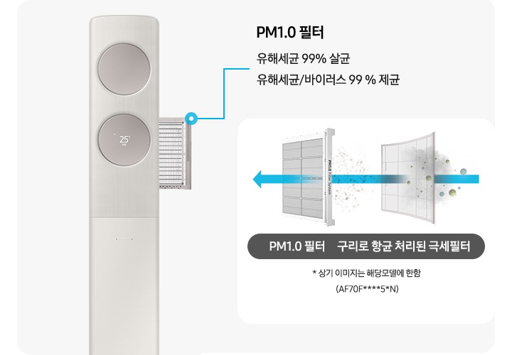 좌측에 에어컨의 필터가 분리되는 모습이 보여지며 pm1.0 필터 유해세균 99% 살균, 유해세균/바이러스 99% 제균문구가 보여지며 우측에 항균구리 극세필터와,pm1.0필터 순으로 공기가 빠져나가면서 필터 역활을 하는듯한 모습이 보여집니다. 하단엔 * 상기 이미지는 해당모델에 한함 (af**dx****f, af**dx****S)문구가 보여집니다.