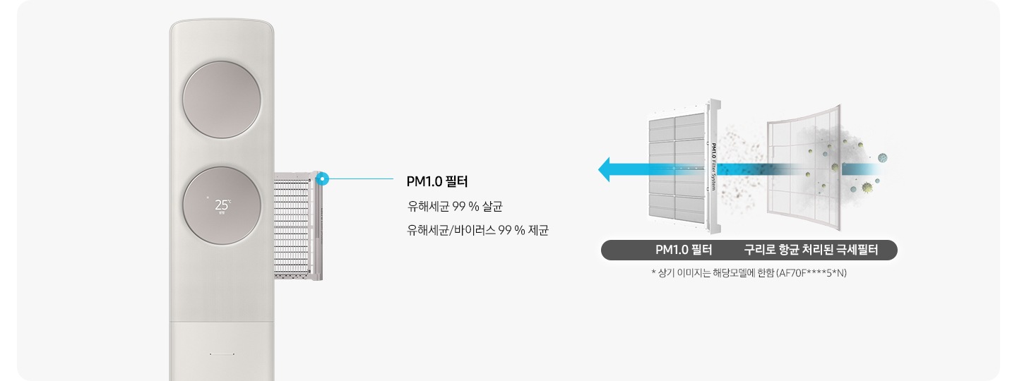 좌측에 에어컨의 필터가 분리되는 모습이 보여지며 pm1.0 필터 유해세균 99% 살균, 유해세균/바이러스 99% 제균문구가 보여지며 우측에 항균구리 극세필터와,pm1.0필터 순으로 공기가 빠져나가면서 필터 역활을 하는듯한 모습이 보여집니다. 하단엔 * 상기 이미지는 해당모델에 한함 (af**dx****f, af**dx****S)문구가 보여집니다.