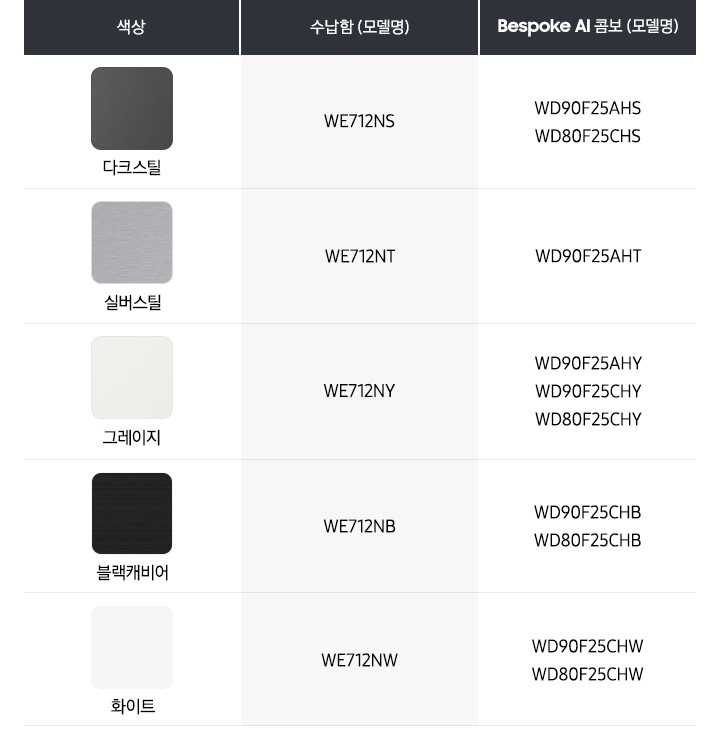 Bespoke AI 콤보와 매칭되는 색상의 수납함 표입니다. 색상 다크스틸, 수납함 모델 WE712NS, 해당되는 Bespoke AI 콤보 모델 WD90F25AHS, 색상 실버스틸, 수납함 모델 WE712NT, 해당되는 Bespoke AI 콤보 모델 WD90F25AHT,  색상 그레이지, 수납함 모델 WE712NY, 해당되는 Bespoke AI 콤보 모델 WD90F25AHY,  색상 블랙캐비어, 수납함 모델 WE712NB, 해당되는 Bespoke AI 콤보 모델 WD90F25CHB 색상 화이트, 수납함 모델 WE712NW, 해당되는 Bespoke AI 콤보 모델 WD90F25CHW, WD80F25CHW