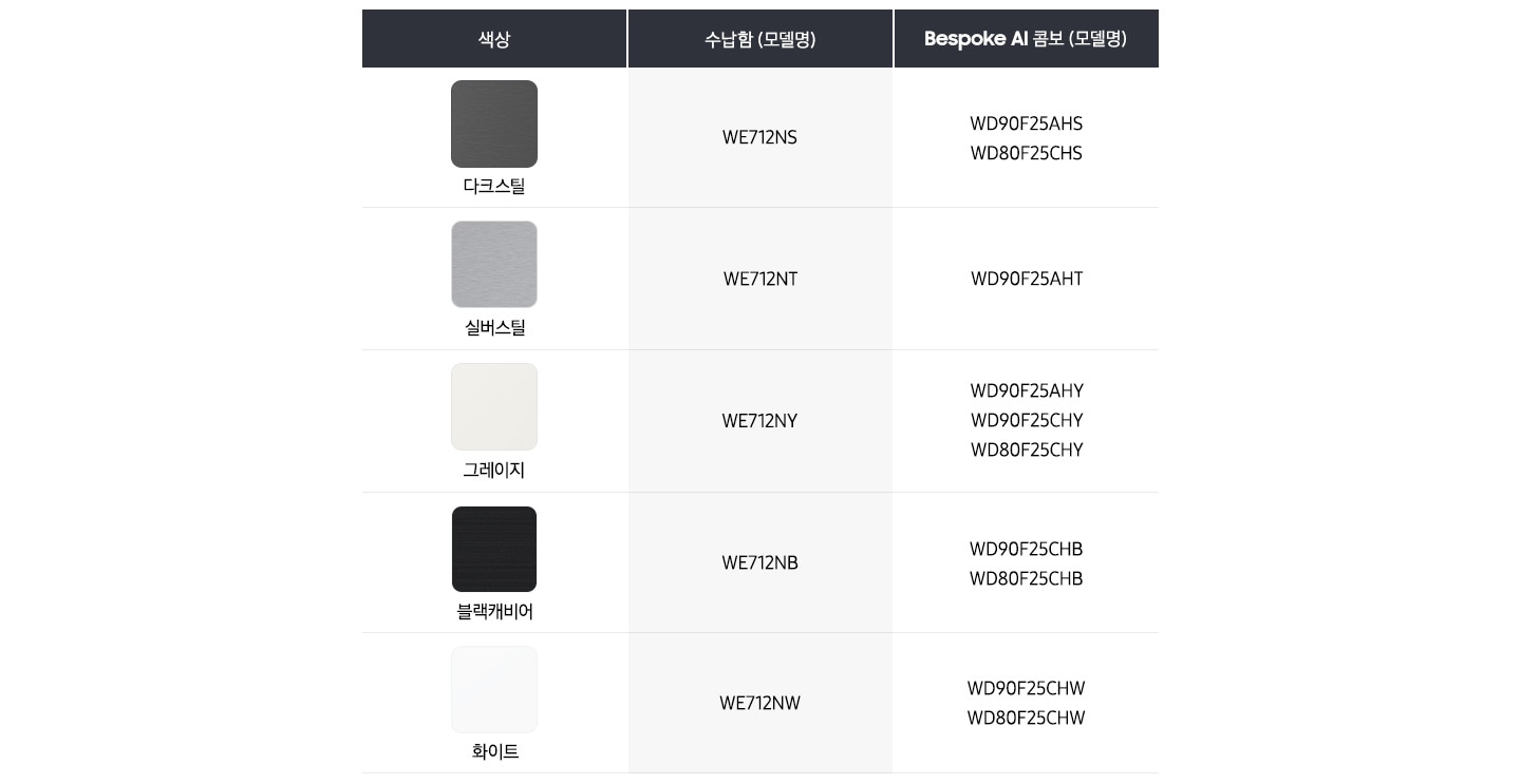 Bespoke AI 콤보와 매칭되는 색상의 수납함 표입니다. 색상 다크스틸, 수납함 모델 WE712NS, 해당되는 Bespoke AI 콤보 모델 WD90F25AHS, 색상 실버스틸, 수납함 모델 WE712NT, 해당되는 Bespoke AI 콤보 모델 WD90F25AHT,  색상 그레이지, 수납함 모델 WE712NY, 해당되는 Bespoke AI 콤보 모델 WD90F25AHY,  색상 블랙캐비어, 수납함 모델 WE712NB, 해당되는 Bespoke AI 콤보 모델 WD90F25CHB 색상 화이트, 수납함 모델 WE712NW, 해당되는 Bespoke AI 콤보 모델 WD90F25CHW, WD80F25CHW