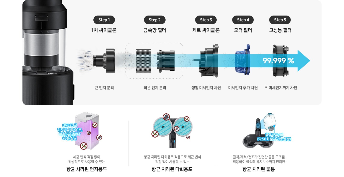 제트의 위생관리 솔루션에 대한 이미지입니다. 상단에는 제트의 먼지통 내부 부품이 왼쪽에서 오른쪽으로 스텝에 따라 나열되어 있습니다. Step1. 1차 싸이클론 큰 먼지 분리, Step2. 금속망 필터 작은 먼지 분리, Step3. 제트 싸이클론 생활 미세먼지 차단, Step4. 모터 필터 미세먼지 추가 차단, Step5. 고성능 필터 초미세먼지 까지 차단. 모터 부 필터 설명 하단에는 향균 처리된 먼지봉투, 향균 처리된 다회용포, 향균 처리된 물통의 관한 설명이 적혀 있습니다. 가장 첫 번째는 보라색 UV LED로 내부가 살균 중인 항균 처리된 먼지봉투가 보이고 먼지 봉투 옆에는 파란색 글씨로 UV LED로 먼지 비움 후 90분, 이후 5시간마다 90분 살균이라는 문구가 적여 있습니다. 하단에는 세균 번식 걱정 없이 위생적으로 사용할 수 있는 항균 처리된 먼지봉투 가 적혀 있습니다. 두 번째는 제트의 물걸레 청소용 헤드에 파란색 다회용 포가 장착된 모습이 정면으로 보이고 다회용 포 주변으로 세균이 번식하지 못하는 모습을 아이콘으로 표현하고 있습니다. 하단에는 항균 처리된 다회용포 적용으로 세균 번식 걱정 없이 사용할 수 있는 항균 처리된 다회용포가 적혀 있습니다. 세 번째는 고온수 세척 브러시가 정면으로 보이고 브러시 물통이 조금 더 확대되어 보입니다. 물통 아래에는 파란색 글씨로 용량 150ml(약 50회 분사 가능 용량)이라는 설명이 적혀 있습니다. 하단에는 탈착/세척/건조가 간편한 물통 구조를 적용하여 물걸레 유지 보수까지 편리한 항균 처리된 물통이라고 적혀 있습니다