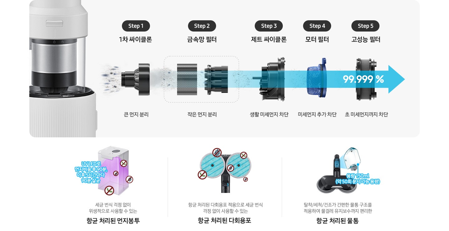 제트의 위생관리 솔루션에 대한 이미지입니다. 상단에는 제트의 먼지통 내부 부품이 왼쪽에서 오른쪽으로 스텝에 따라 나열되어 있습니다. Step1. 1차 싸이클론 큰 먼지 분리, Step2. 금속망 필터 작은 먼지 분리, Step3. 제트 싸이클론 생활 미세먼지 차단, Step4. 모터 필터 미세먼지 추가 차단, Step5. 고성능 필터 초미세먼지 까지 차단. 모터 부 필터 설명 하단에는 향균 먼지봉투, 향균 다회용포, 향균 물통의 관한 설명이 적혀 있습니다. 가장 첫 번째는 보라색 UV LED로 내부가 살균 중인 항균 먼지봉투가 보이고 먼지 봉투 옆에는 파란색 글씨로 UV LED로 먼지 비움 후 90분, 이후 5시간마다 90분 살균이라는 문구가 적여 있습니다. 하단에는 세균 번식 걱정 없이 위생적으로 사용할 수 있는 항균 먼지봉투 가 적혀 있습니다. 두 번째는 제트의 물걸레 청소용 헤드에 파란색 다회용 포가 장착된 모습이 정면으로 보이고 다회용 포 주변으로 세균이 번식하지 못하는 모습을 아이콘으로 표현하고 있습니다. 하단에는 항균 다회용포 적용으로 세균 번식 걱정 없이 사용할 수 있는 항균 다회용포가 적혀 있습니다. 세 번째는 고온수 세척 브러시가 정면으로 보이고 브러시 물통이 조금 더 확대되어 보입니다. 물통 아래에는 파란색 글씨로 용량 150ml(약 50회 분사 가능 용량)이라는 설명이 적혀 있습니다. 하단에는 탈착/세척/건조가 간편한 물통 구조를 적용하여 물걸레 유지 보수까지 편리한 항균 물통이라고 적혀 있습니다