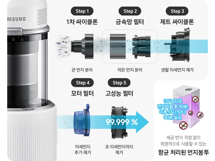 제트의 위생관리 솔루션에 대한 이미지입니다. 상단에는 제트의 먼지통 내부 부품이 왼쪽에서 오른쪽으로 스텝에 따라 나열되어 있습니다. Step1. 1차 싸이클론 큰 먼지 분리, Step2. 금속망 필터 작은 먼지 분리, Step3. 제트 싸이클론 생활 미세먼지 제거, Step4. 모터 필터 미세먼지 추가 제거, Step5. 헤파 필트레이션이 포함된 고성능 필터 초미세먼지 까지 제거. 모터 부 필터 설명 하단에는 향균 처리된 먼지봉투, 향균 처리된 다회용포, 향균 처리된 물통의 관한 설명이 적혀 있습니다. 가장 첫 번째는 보라색 UV LED로 내부가 살균 중인 항균 처리된 먼지봉투가 보이고 먼지 봉투 옆에는 파란색 글씨로 UV LED로 먼지 비움 후 90분, 이후 5시간마다 90분 살균이라는 문구가 적여 있습니다. 이미지 오른쪽 부분에는 세균 번식 걱정 없이 위생적으로 사용할 수 있는 항균 처리된 먼지봉투 가 적혀 있습니다. 