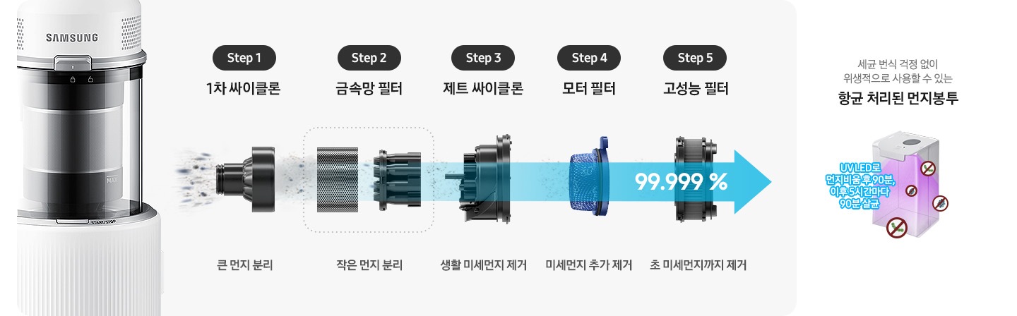 제트의 위생관리 솔루션에 대한 이미지입니다. 상단에는 제트의 먼지통 내부 부품이 왼쪽에서 오른쪽으로 스텝에 따라 나열되어 있습니다. Step1. 1차 싸이클론 큰 먼지 분리, Step2. 금속망 필터 작은 먼지 분리, Step3. 제트 싸이클론 생활 미세먼지 제거, Step4. 모터 필터 미세먼지 추가 제거, Step5. 헤파 필트레이션이 포함된 고성능 필터 초미세먼지 까지 제거. 모터 부 필터 설명 하단에는 향균 처리된 먼지봉투, 향균 처리된 다회용포, 향균 처리된 물통의 관한 설명이 적혀 있습니다. 가장 첫 번째는 보라색 UV LED로 내부가 살균 중인 항균 처리된 먼지봉투가 보이고 먼지 봉투 옆에는 파란색 글씨로 UV LED로 먼지 비움 후 90분, 이후 5시간마다 90분 살균이라는 문구가 적여 있습니다. 이미지 오른쪽 부분에는 세균 번식 걱정 없이 위생적으로 사용할 수 있는 항균 처리된 먼지봉투 가 적혀 있습니다. 