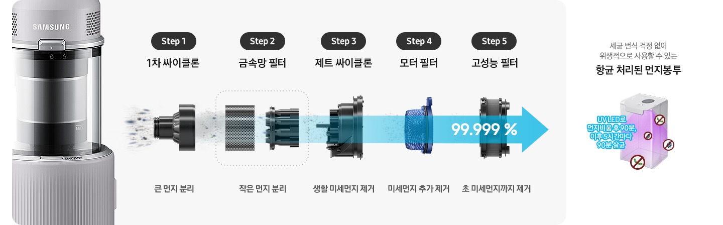 제트의 위생관리 솔루션에 대한 이미지입니다. 상단에는 제트의 먼지통 내부 부품이 왼쪽에서 오른쪽으로 스텝에 따라 나열되어 있습니다. Step1. 1차 싸이클론 큰 먼지 분리, Step2. 금속망 필터 작은 먼지 분리, Step3. 제트 싸이클론 생활 미세먼지 제거, Step4. 모터 필터 미세먼지 추가 제거, Step5. 헤파 필트레이션이 포함된 고성능 필터 초미세먼지 까지 제거. 모터 부 필터 설명 하단에는 향균 처리된 먼지봉투, 향균 처리된 다회용포, 향균 처리된 물통의 관한 설명이 적혀 있습니다. 가장 첫 번째는 보라색 UV LED로 내부가 살균 중인 항균 처리된 먼지봉투가 보이고 먼지 봉투 옆에는 파란색 글씨로 UV LED로 먼지 비움 후 90분, 이후 5시간마다 90분 살균이라는 문구가 적여 있습니다. 이미지 오른쪽 부분에는 세균 번식 걱정 없이 위생적으로 사용할 수 있는 항균 처리된 먼지봉투 가 적혀 있습니다. 