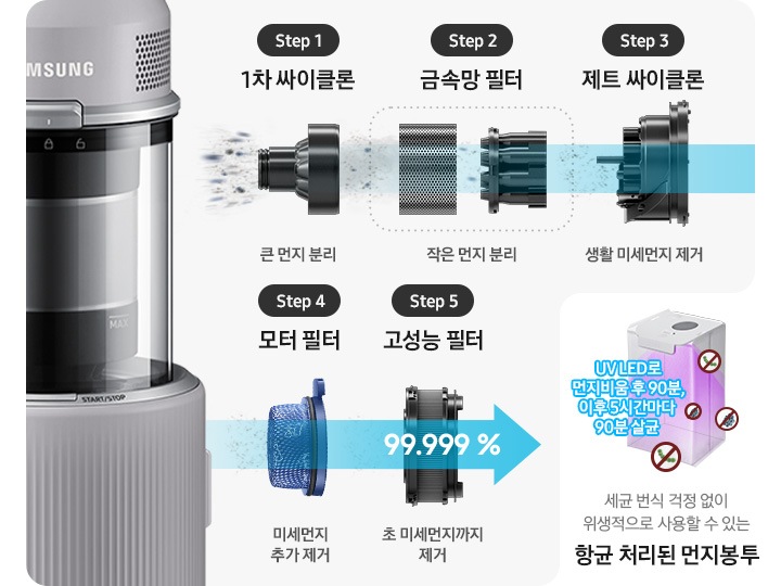 제트의 위생관리 솔루션에 대한 이미지입니다. 상단에는 제트의 먼지통 내부 부품이 왼쪽에서 오른쪽으로 스텝에 따라 나열되어 있습니다. Step1. 1차 싸이클론 큰 먼지 분리, Step2. 금속망 필터 작은 먼지 분리, Step3. 제트 싸이클론 생활 미세먼지 제거, Step4. 모터 필터 미세먼지 추가 제거, Step5. 헤파 필트레이션이 포함된 고성능 필터 초미세먼지 까지 제거. 모터 부 필터 설명 하단에는 향균 처리된 먼지봉투, 향균 처리된 다회용포, 향균 처리된 물통의 관한 설명이 적혀 있습니다. 가장 첫 번째는 보라색 UV LED로 내부가 살균 중인 항균 처리된 먼지봉투가 보이고 먼지 봉투 옆에는 파란색 글씨로 UV LED로 먼지 비움 후 90분, 이후 5시간마다 90분 살균이라는 문구가 적여 있습니다. 이미지 오른쪽 부분에는 세균 번식 걱정 없이 위생적으로 사용할 수 있는 항균 처리된 먼지봉투 가 적혀 있습니다. 