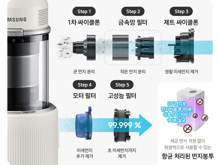 제트의 위생관리 솔루션에 대한 이미지입니다. 상단에는 제트의 먼지통 내부 부품이 왼쪽에서 오른쪽으로 스텝에 따라 나열되어 있습니다. Step1. 1차 싸이클론 큰 먼지 분리, Step2. 금속망 필터 작은 먼지 분리, Step3. 제트 싸이클론 생활 미세먼지 제거, Step4. 모터 필터 미세먼지 추가 제거, Step5. 헤파 필트레이션이 포함된 고성능 필터 초미세먼지 까지 제거. 모터 부 필터 설명 하단에는 향균 처리된 먼지봉투, 향균 처리된 다회용포, 향균 처리된 물통의 관한 설명이 적혀 있습니다. 가장 첫 번째는 보라색 UV LED로 내부가 살균 중인 항균 처리된 먼지봉투가 보이고 먼지 봉투 옆에는 파란색 글씨로 UV LED로 먼지 비움 후 90분, 이후 5시간마다 90분 살균이라는 문구가 적여 있습니다. 이미지 오른쪽 부분에는 세균 번식 걱정 없이 위생적으로 사용할 수 있는 항균 처리된 먼지봉투 가 적혀 있습니다. 