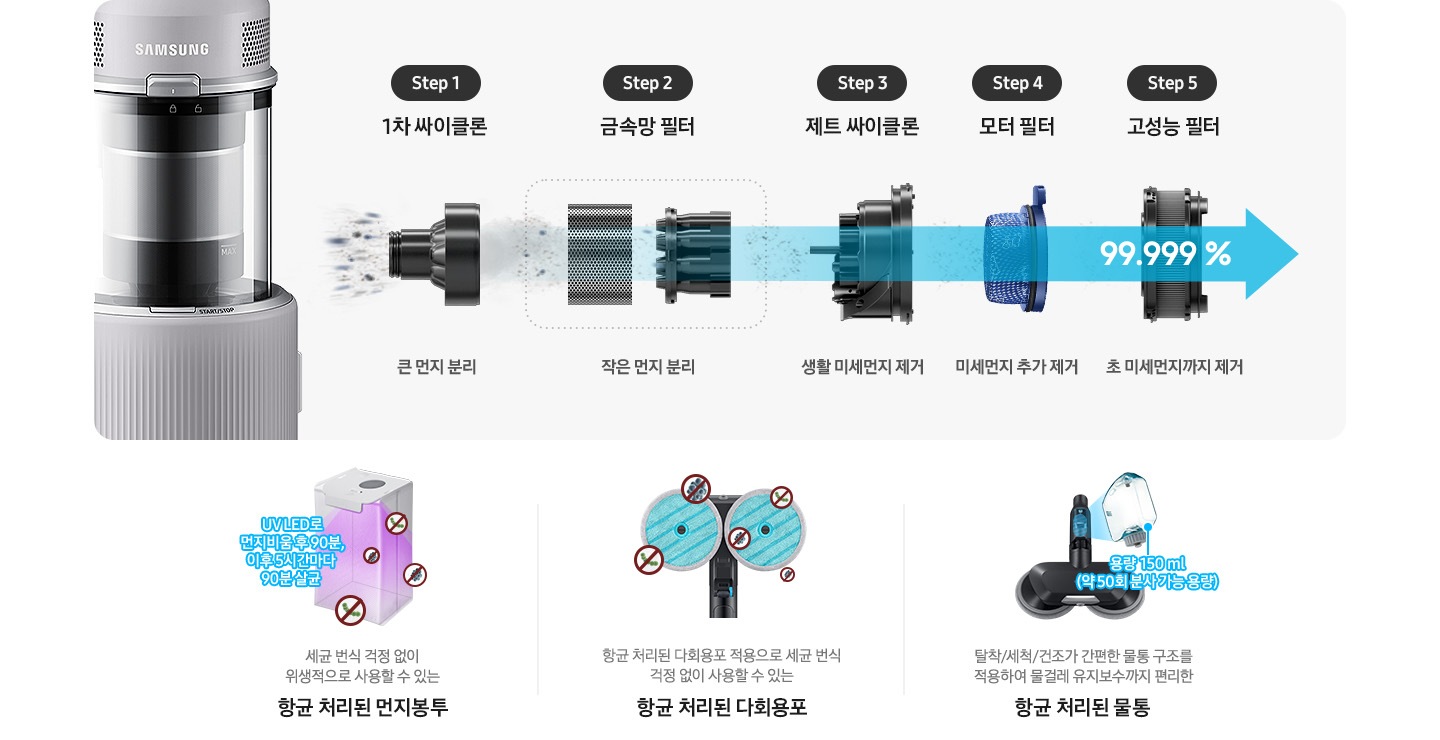 제트의 위생관리 솔루션에 대한 이미지입니다. 상단에는 제트의 먼지통 내부 부품이 왼쪽에서 오른쪽으로 스텝에 따라 나열되어 있습니다. Step1. 1차 싸이클론 큰 먼지 분리, Step2. 금속망 필터 작은 먼지 분리, Step3. 제트 싸이클론 생활 미세먼지 제거, Step4. 모터 필터 미세먼지 추가 제거, Step5. 헤파 필트레이션이 포함된 고성능 필터 초미세먼지 까지 제거. 모터 부 필터 설명 하단에는 향균 처리된 먼지봉투, 향균 처리된 다회용포, 향균 처리된 물통의 관한 설명이 적혀 있습니다. 가장 첫 번째는 보라색 UV LED로 내부가 살균 중인 항균 처리된 먼지봉투가 보이고 먼지 봉투 옆에는 파란색 글씨로 UV LED로 먼지 비움 후 90분, 이후 5시간마다 90분 살균이라는 문구가 적여 있습니다. 하단에는 세균 번식 걱정 없이 위생적으로 사용할 수 있는 항균 처리된 먼지봉투 가 적혀 있습니다. 두 번째는 제트의 물걸레 청소용 헤드에 파란색 다회용 포가 장착된 모습이 정면으로 보이고 다회용 포 주변으로 세균이 번식하지 못하는 모습을 아이콘으로 표현하고 있습니다. 하단에는 항균 처리된 다회용포 적용으로 세균 번식 걱정 없이 사용할 수 있는 항균 처리된 다회용포가 적혀 있습니다. 세 번째는 고온수 세척 브러시가 정면으로 보이고 브러시 물통이 조금 더 확대되어 보입니다. 물통 아래에는 파란색 글씨로 용량 150ml(약 50회 분사 가능 용량)이라는 설명이 적혀 있습니다. 하단에는 탈착/세척/건조가 간편한 물통 구조를 적용하여 물걸레 유지 보수까지 편리한 항균 처리된 물통이라고 적혀 있습니다.
