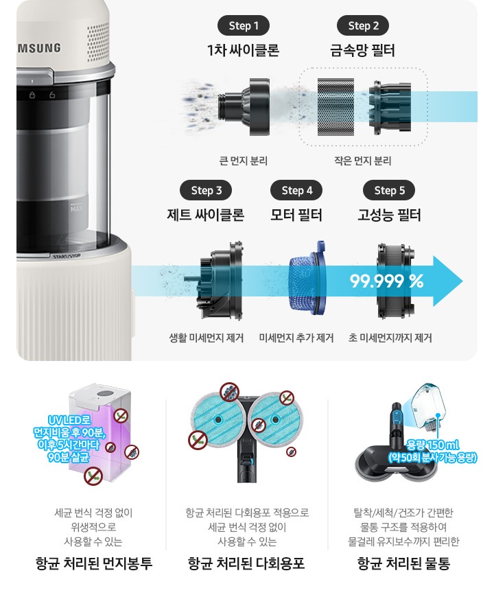 제트의 위생관리 솔루션에 대한 이미지입니다. 상단에는 제트의 먼지통 내부 부품이 왼쪽에서 오른쪽으로 스텝에 따라 나열되어 있습니다. Step1. 1차 싸이클론 큰 먼지 분리, Step2. 금속망 필터 작은 먼지 분리, Step3. 제트 싸이클론 생활 미세먼지 제거, Step4. 모터 필터 미세먼지 추가 제거, Step5. 헤파 필트레이션이 포함된 고성능 필터 초미세먼지 까지 제거. 모터 부 필터 설명 하단에는 향균 처리된 먼지봉투, 향균 처리된 다회용포, 향균 처리된 물통의 관한 설명이 적혀 있습니다. 가장 첫 번째는 보라색 UV LED로 내부가 살균 중인 항균 처리된 먼지봉투가 보이고 먼지 봉투 옆에는 파란색 글씨로 UV LED로 먼지 비움 후 90분, 이후 5시간마다 90분 살균이라는 문구가 적여 있습니다. 하단에는 세균 번식 걱정 없이 위생적으로 사용할 수 있는 항균 처리된 먼지봉투 가 적혀 있습니다. 두 번째는 제트의 물걸레 청소용 헤드에 파란색 다회용 포가 장착된 모습이 정면으로 보이고 다회용 포 주변으로 세균이 번식하지 못하는 모습을 아이콘으로 표현하고 있습니다. 하단에는 항균 처리된 다회용포 적용으로 세균 번식 걱정 없이 사용할 수 있는 항균 처리된 다회용포가 적혀 있습니다. 세 번째는 고온수 세척 브러시가 정면으로 보이고 브러시 물통이 조금 더 확대되어 보입니다. 물통 아래에는 파란색 글씨로 용량 150ml(약 50회 분사 가능 용량)이라는 설명이 적혀 있습니다. 하단에는 탈착/세척/건조가 간편한 물통 구조를 적용하여 물걸레 유지 보수까지 편리한 항균 처리된 물통이라고 적혀 있습니다.