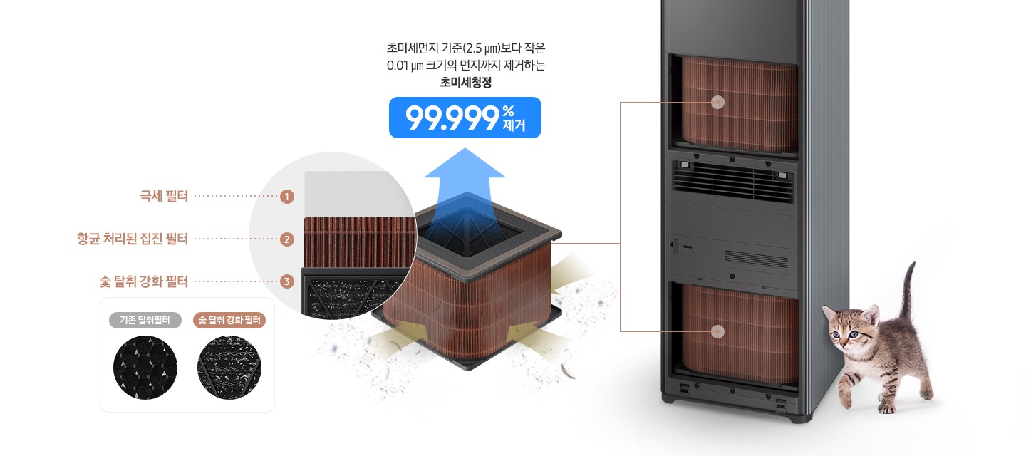이미지 가운데 Infinite AI 공기청정기의 갈색 사각 박스 모양에 상 하로 검은색 사각 틀이 붙어있는 S 필터가 있습니다. 필터 아래쪽으로는 미세먼지 및 오염된 공기가로 필터 안으로 빨려 들어가는 모습이 갈색 화살표로 표현되어 있습니다. 필터 위쪽 부분에는 초미세먼지 기준인 25㎛보다 작은 0.01㎛ 사이즈 먼지까지 제거하는 초미세 청정 99.999% 제거라는 문구가 적혀 있습니다. 필터 왼쪽으로는 원 안에 1. 극세 필터, 2. 항균 처리된 집진 필터, 3. 숯 탈취 강화 필터 이미지가 1단, 2단, 3단으로 보이고 해당 필터 옆으로 숫자와 필터 이름이 적혀 있습니다. 그 아래 기존 탈취 필터와 숯 탈취 강화 필터 글자와 함께 좌측엔 기존 탈취 필터 확대 이미지가, 오른쪽에는 숯 탈취 강화 필터 확대 이미지가 보입니다. S 필터 오른쪽에는 Infinite AI 공기청정기의 패널이 열린 상태로 내부 필터가 장착된 모습이 보입니다. 공기청정기 옆으로는 아기 고양이가 있습니다.