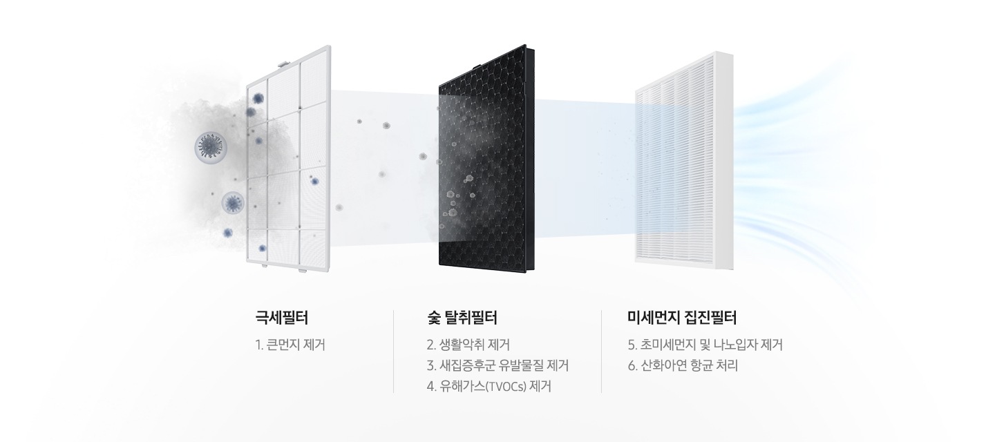 극세필터, 숯 탈취필터, 미세먼지 집진필터 이미지가 차례로 나열되어 있습니다. 3가지 필터를 통하여 초미세먼지가 청정하게 걸러지는 모습을 연출하였습니다. 먼저 극세필터로 큰 먼지를 제거하고 숯 탈취필터를 통하여 생활 악취 제거, 새집증후군 유발물질 제거, 유해가스(TVOCs) 제거하며 미세먼지 집진필터로 초미세먼지 및 나노입자 제거, 산화아연 항균 처리를 하여 초미세청정이 가능합니다.