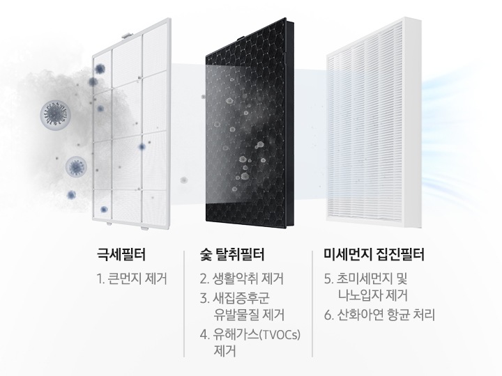 극세필터, 숯 탈취필터, 미세먼지 집진필터 이미지가 차례로 나열되어 있습니다. 3가지 필터를 통하여 초미세먼지가 청정하게 걸러지는 모습을 연출하였습니다. 먼저 극세필터로 큰 먼지를 제거하고 숯 탈취필터를 통하여 생활악취 제거, 새집증후군 유발물질 제거, 유해가스(TVOCs) 제거하며 미세먼지 집진필터로 초미세먼지 및 나노입자 제거, 산화아연 항균 처리를 하여 초미세청정이 가능합니다.