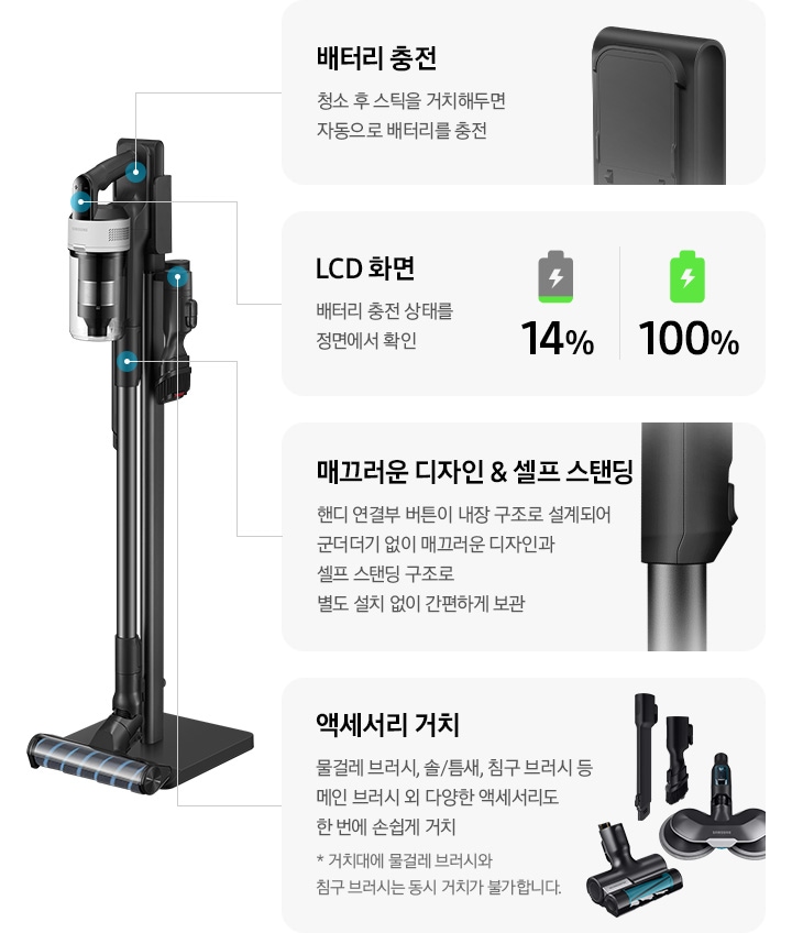 이미지 왼쪽 상단 부분에는 배터리 이미지와 01 배터리 충정 청소 후 스틱을 거치해두면 자동으로 배터리를 충전 텍스트가 쓰여 있고, 이미지 오른쪽 상단 부분에는 하단 부부만 조금 초록색으로 칠해진 배터리 아이콘과 14% 텍스트, 전부 초록색으로 칠해진 배터리 아이콘과 100% 텍스트가 하단에 쓰여 있으며, 02 LCD 화면 배터리 충전 상태를 정면에서 확인 텍스트가 쓰여 있습니다. 이미지 왼쪽 하단 부분에는 핸디 연결부를 확대한 이미지와 03 매끄러운 디자인 & 셀프 스탠딩 핸디 연결부 버튼이 내장 구조로 설계되어 군더더기 없이 매끄러운 디자인과 셀프 스탠딩 구조로 별도 설치 없이 간편하게 보관 텍스트가 쓰여 있고, 오른쪽 하단 부분에는 침구 브러시, 물걸레 브러시, 솔/틈새 브러시 이미지와 04 액세서리 거치 물걸레 브러시, 솔/틈새 브러시, 침구 브러시 등 메일 브러시 외 다양한 액세서리 도 한 번에 손쉽게 거치 * 거치대에 물걸레 브러시와 침구 브러시는 동시 거치는 불가합니다. 텍스트가 쓰여 있습니다. 이미지 중간 부분에는 제트 핏이 거치대에서 들어올려진 오른쪽 측면 이미지가 놓여 있습니다.