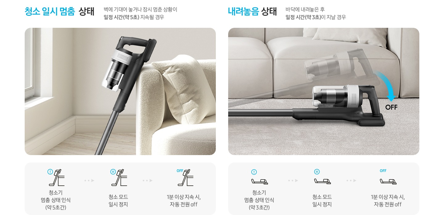 이미지 왼쪽 부분에는 청소 일시 멈춤 상태 벽에 기대어 놓거나 잠시 멈춘 상황이 일정 시간 (약 5초) 지속될 경우 텍스트와 하단에 소파에 기대어 있는 제트 핏의 옆모습이 위에서 아래로 나열되어 있으며, 왼쪽 하단 부분에는 동작 상태를 조절하는 단계가 아이콘으로 나열되어 있습니다. 책상에 기대어 있는 청소기 아이콘과 동그라미 안에 느낌표가 그려져 있는 아이콘, 청소기 멈춤 상태 인식 (약 5초) 텍스트가 쓰여 있으며 오른쪽 부분에는 화살표로 다음 단계를 가르키고 있습니다. 다음으로는 책상에 기대어 있는 청소기 아이콘과 동그라미 안에 일시정지가 그려져 있는 아이콘, 청소 모드 일시 정지 텍스트가 쓰여 있으며 오른쪽 부분에는 화살표로 다음 단계를 가르키고 있습니다. 마지막으로는 책상에 기대어 있는 청소기 아이콘과 OFF가 그려져 있는 아이콘, 1분 이상 지속시, 자동 전원 off 텍스트가 쓰여 있습니다. 이미지 오른쪽 부분에는 누워있는 상태 벽바닥에 내려놓은 경우 일정 시간(약 3초) 텍스트와 하단에 그레이 색상의 소파를 배경으로 제트 핏이 바닥에 누워있는 옆모습이 위에서 아래로 나열되어 있으며, 왼쪽 하단 부분에는 동작 상태를 조절하는 단계가 아이콘으로 나열되어 있습니다. 바닥에 누워 있는 청소기 아이콘과 동그라미 안에 느낌표가 그려져 있는 아이콘, 청소기 멈춤 상태 인식 (약 3초) 텍스트가 쓰여 있으며 오른쪽 부분에는 화살표로 다음 단계를 가르키고 있습니다. 다음으로는 바닥에 누워 있는 청소기 아이콘과 동그라미 안에 일시정지가 그려져 있는 아이콘, 청소 모드 일시 정지 텍스트가 쓰여 있으며 오른쪽 부분에는 화살표로 다음 단계를 가르키고 있습니다. 마지막으로는 바닥에 누워 있는 청소기 아이콘과 OFF가 그려져 있는 아이콘, 1분 이상 지속시, 자동 전원 off 텍스트가 쓰여 있습니다.