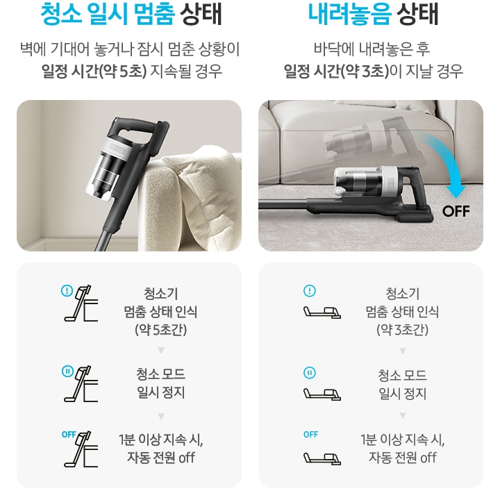 이미지 왼쪽 부분에는 청소 일시 멈춤 상태 벽에 기대어 놓거나 잠시 멈춘 상황이 일정 시간 (약 5초) 지속될 경우 텍스트와 하단에 소파에 기대어 있는 제트 핏의 옆모습이 위에서 아래로 나열되어 있으며, 왼쪽 하단 부분에는 동작 상태를 조절하는 단계가 아이콘으로 나열되어 있습니다. 책상에 기대어 있는 청소기 아이콘과 동그라미 안에 느낌표가 그려져 있는 아이콘, 청소기 멈춤 상태 인식 (약 5초) 텍스트가 쓰여 있으며 오른쪽 부분에는 화살표로 다음 단계를 가르키고 있습니다. 다음으로는 책상에 기대어 있는 청소기 아이콘과 동그라미 안에 일시정지가 그려져 있는 아이콘, 청소 모드 일시 정지 텍스트가 쓰여 있으며 오른쪽 부분에는 화살표로 다음 단계를 가르키고 있습니다. 마지막으로는 책상에 기대어 있는 청소기 아이콘과 OFF가 그려져 있는 아이콘, 1분 이상 지속시, 자동 전원 off 텍스트가 쓰여 있습니다. 이미지 오른쪽 부분에는 누워있는 상태 벽바닥에 내려놓은 경우 일정 시간(약 3초) 텍스트와 하단에 그레이 색상의 소파를 배경으로 제트 핏이 바닥에 누워있는 옆모습이 위에서 아래로 나열되어 있으며, 왼쪽 하단 부분에는 동작 상태를 조절하는 단계가 아이콘으로 나열되어 있습니다. 바닥에 누워 있는 청소기 아이콘과 동그라미 안에 느낌표가 그려져 있는 아이콘, 청소기 멈춤 상태 인식 (약 3초) 텍스트가 쓰여 있으며 오른쪽 부분에는 화살표로 다음 단계를 가르키고 있습니다. 다음으로는 바닥에 누워 있는 청소기 아이콘과 동그라미 안에 일시정지가 그려져 있는 아이콘, 청소 모드 일시 정지 텍스트가 쓰여 있으며 오른쪽 부분에는 화살표로 다음 단계를 가르키고 있습니다. 마지막으로는 바닥에 누워 있는 청소기 아이콘과 OFF가 그려져 있는 아이콘, 1분 이상 지속시, 자동 전원 off 텍스트가 쓰여 있습니다.