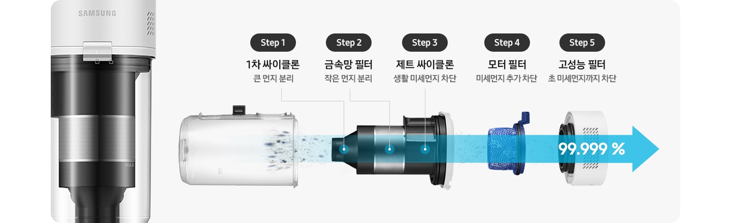 제트의 위생관리 솔루션에 대한 이미지입니다. 이미지 오른쪽 부분에는 제트의 먼지통 내부 부품이 왼쪽에서 오른쪽으로 스텝에 따라 나열되어 있습니다. Step1. 1차 싸이클론 큰 먼지 분리, Step2. 금속망 필터 작은 먼지 분리, Step3. 제트 싸이클론 생활 미세먼지 제거, Step4. 모터 필터 미세먼지 추가 제거, Step5. 헤파 필트레이션이 포함된 고성능 필터 초미세먼지 까지 제거가 적혀 있으며, 이미지 왼쪽 부분에는 모터 부분이 확대되어 나타나 있습니다.