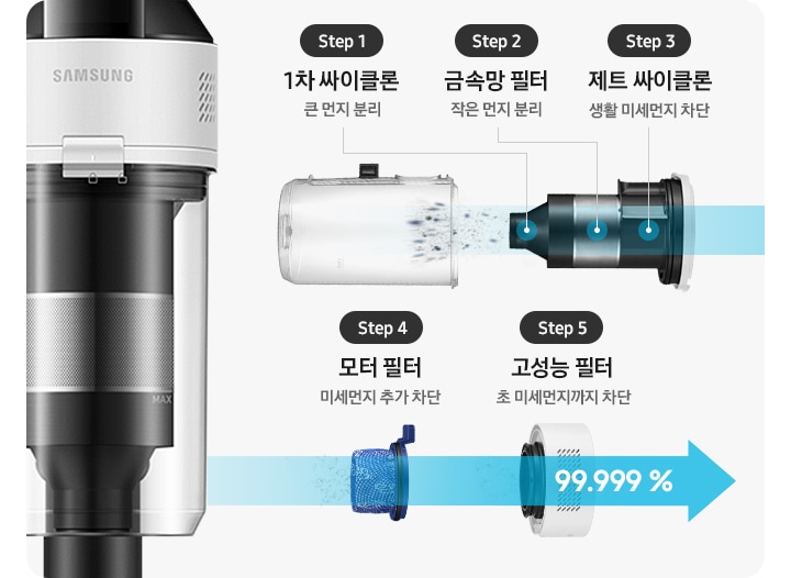 제트의 위생관리 솔루션에 대한 이미지입니다. 이미지 오른쪽 부분에는 제트의 먼지통 내부 부품이 왼쪽에서 오른쪽으로 스텝에 따라 나열되어 있습니다. Step1. 1차 싸이클론 큰 먼지 분리, Step2. 금속망 필터 작은 먼지 분리, Step3. 제트 싸이클론 생활 미세먼지 제거, Step4. 모터 필터 미세먼지 추가 제거, Step5. 헤파 필트레이션이 포함된 고성능 필터 초미세먼지 까지 제거가 적혀 있으며, 이미지 왼쪽 부분에는 모터 부분이 확대되어 나타나 있습니다.