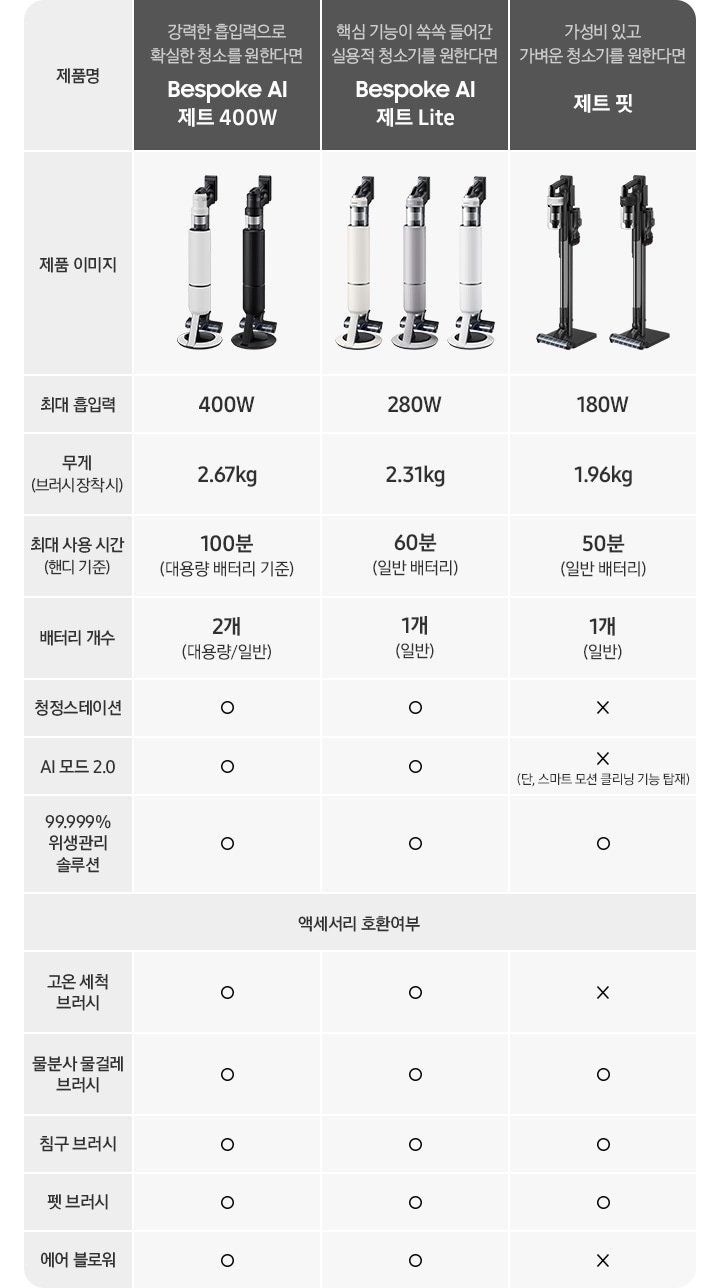 라인업을 비교하여 표로 정리한 이미지 입니다. 최상단 부분에는 제품명 강력한 흡입력으로 확실한 청소를 원한다면 Bespoke AI 제트 400W, 핵심 기능이 쏙쏙 들어간 실용적 청소기를 원한다면 Bespoke AI 제트 Lite, 가성비 있고 가벼운 청소기를 원한다면 제트 핏 텍스트가 차례로 쓰여 있습니다, 제품 이미지 부분에는 각각 제품의 색상별 이미지가 나열되어 있습니다. 최대 흡입력은 각각 400W, 280W, 180W이며, 무게(브러시 장착시)는 2.67kg, 2.31kg, 1.96kg 입니다. 최대 사용 시간(핸디 기준)은 100분(대용량 배터리 기준), 60분(일반 배터리), 50분(일반 배터리)이며, 배터리 개수는 각각 2개(대용량/일반), 1개(일반), 1개(일반) 입니다. 청정스테이션은 O, O, X 이며, AI 모드 2.0은 O, O, X (단, 스마트 모션 클리닝 기능 탑재)로 쓰여 있습니다. 99.999% 위생관리 솔루션은 전부 가능하며, 각각의 청소기와 브러시 들의 호환 여부는 고온 세척 브러시 O, O, X 이며, 물분사 물걸레 브러시, 침구 브러시, 팻 브러시는 전부 O 입니다. 마지막으로 에어 블로워는 O, O, X로 되어 있습니다.