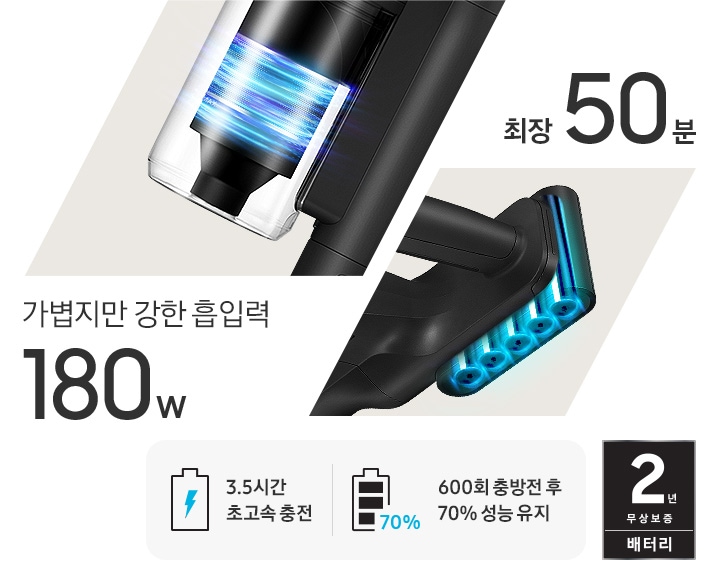 이미지 왼쪽 하단 부분에는 가볍지만 강한 흡입력 180W 텍스트가 쓰여있고 왼쪽 상단 부분에 모터부분이 확대되어 나타나 있으며, 이미지 오른쪽 하단 부분에는 배터리 부분이 확대된 이미지와 최장 50분 텍스트가 나타나 있습니다. 오른쪽 상단 부분에는 내부에 번개 모양이 배터리 아이콘과 하단에 3.5시간 초고속 충전, 오른쪽 모서리에 70%가 쓰여진 배터리 아이콘과 600회 충방전 후 70% 성능 유지 텍스트가 쓰여 있습니다.