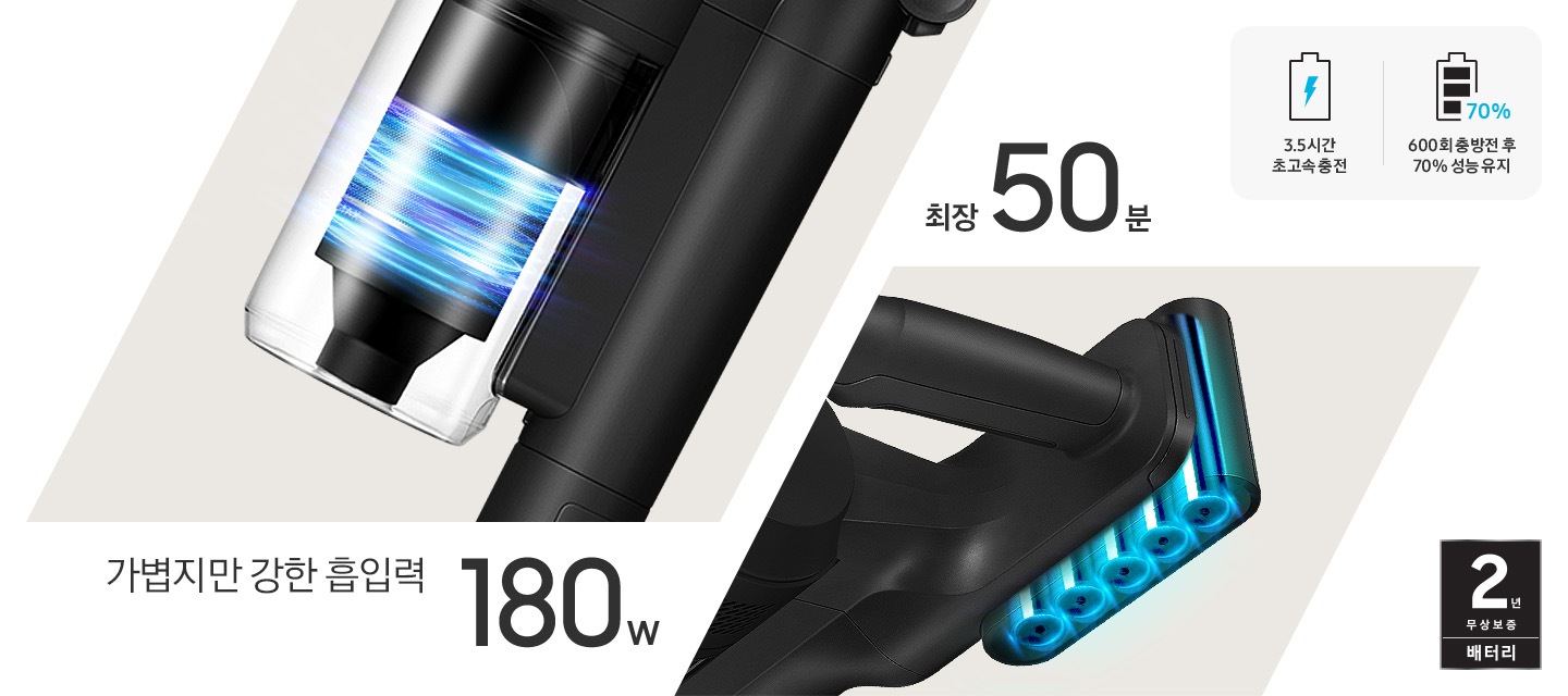 이미지 왼쪽 하단 부분에는 가볍지만 강한 흡입력 180W 텍스트가 쓰여있고 왼쪽 상단 부분에 모터부분이 확대되어 나타나 있으며, 이미지 오른쪽 하단 부분에는 배터리 부분이 확대된 이미지와 최장 50분 텍스트가 나타나 있습니다. 오른쪽 상단 부분에는 내부에 번개 모양이 배터리 아이콘과 하단에 3.5시간 초고속 충전, 오른쪽 모서리에 70%가 쓰여진 배터리 아이콘과 600회 충방전 후 70% 성능 유지 텍스트가 쓰여 있습니다.
