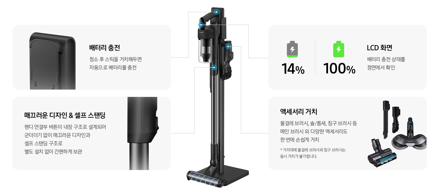이미지 왼쪽 상단 부분에는 배터리 이미지와 01 배터리 충정 청소 후 스틱을 거치해두면 자동으로 배터리를 충전 텍스트가 쓰여 있고, 이미지 오른쪽 상단 부분에는 하단 부부만 조금 초록색으로 칠해진 배터리 아이콘과 14% 텍스트, 전부 초록색으로 칠해진 배터리 아이콘과 100% 텍스트가 하단에 쓰여 있으며, 02 LCD 화면 배터리 충전 상태를 정면에서 확인 텍스트가 쓰여 있습니다. 이미지 왼쪽 하단 부분에는 핸디 연결부를 확대한 이미지와 03 매끄러운 디자인 & 셀프 스탠딩 핸디 연결부 버튼이 내장 구조로 설계되어 군더더기 없이 매끄러운 디자인과 셀프 스탠딩 구조로 별도 설치 없이 간편하게 보관 텍스트가 쓰여 있고, 오른쪽 하단 부분에는 침구 브러시, 물걸레 브러시, 솔/틈새 브러시 이미지와 04 액세서리 거치 물걸레 브러시, 솔/틈새 브러시, 침구 브러시 등 메일 브러시 외 다양한 액세서리 도 한 번에 손쉽게 거치 * 거치대에 물걸레 브러시와 침구 브러시는 동시 거치는 불가합니다. 텍스트가 쓰여 있습니다. 이미지 중간 부분에는 제트 핏이 거치대에서 들어올려진 오른쪽 측면 이미지가 놓여 있습니다.
