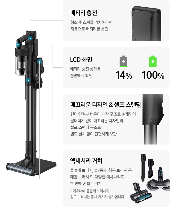 이미지 왼쪽 상단 부분에는 배터리 이미지와 01 배터리 충정 청소 후 스틱을 거치해두면 자동으로 배터리를 충전 텍스트가 쓰여 있고, 이미지 오른쪽 상단 부분에는 하단 부부만 조금 초록색으로 칠해진 배터리 아이콘과 14% 텍스트, 전부 초록색으로 칠해진 배터리 아이콘과 100% 텍스트가 하단에 쓰여 있으며, 02 LCD 화면 배터리 충전 상태를 정면에서 확인 텍스트가 쓰여 있습니다. 이미지 왼쪽 하단 부분에는 핸디 연결부를 확대한 이미지와 03 매끄러운 디자인 & 셀프 스탠딩 핸디 연결부 버튼이 내장 구조로 설계되어 군더더기 없이 매끄러운 디자인과 셀프 스탠딩 구조로 별도 설치 없이 간편하게 보관 텍스트가 쓰여 있고, 오른쪽 하단 부분에는 침구 브러시, 물걸레 브러시, 솔/틈새 브러시 이미지와 04 액세서리 거치 물걸레 브러시, 솔/틈새 브러시, 침구 브러시 등 메일 브러시 외 다양한 액세서리 도 한 번에 손쉽게 거치 * 거치대에 물걸레 브러시와 침구 브러시는 동시 거치는 불가합니다. 텍스트가 쓰여 있습니다. 이미지 중간 부분에는 제트 핏이 거치대에서 들어올려진 오른쪽 측면 이미지가 놓여 있습니다.