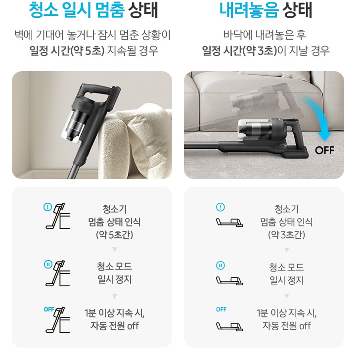 이미지 왼쪽 부분에는 청소 일시 멈춤 상태 벽에 기대어 놓거나 잠시 멈춘 상황이 일정 시간 (약 5초) 지속될 경우 텍스트와 하단에 소파에 기대어 있는 제트 핏의 옆모습이 위에서 아래로 나열되어 있으며, 왼쪽 하단 부분에는 동작 상태를 조절하는 단계가 아이콘으로 나열되어 있습니다. 책상에 기대어 있는 청소기 아이콘과 동그라미 안에 느낌표가 그려져 있는 아이콘, 청소기 멈춤 상태 인식 (약 5초) 텍스트가 쓰여 있으며 오른쪽 부분에는 화살표로 다음 단계를 가르키고 있습니다. 다음으로는 책상에 기대어 있는 청소기 아이콘과 동그라미 안에 일시정지가 그려져 있는 아이콘, 청소 모드 일시 정지 텍스트가 쓰여 있으며 오른쪽 부분에는 화살표로 다음 단계를 가르키고 있습니다. 마지막으로는 책상에 기대어 있는 청소기 아이콘과 OFF가 그려져 있는 아이콘, 1분 이상 지속시, 자동 전원 off 텍스트가 쓰여 있습니다. 이미지 오른쪽 부분에는 누워있는 상태 벽바닥에 내려놓은 경우 일정 시간(약 3초) 텍스트와 하단에 그레이 색상의 소파를 배경으로 제트 핏이 바닥에 누워있는 옆모습이 위에서 아래로 나열되어 있으며, 왼쪽 하단 부분에는 동작 상태를 조절하는 단계가 아이콘으로 나열되어 있습니다. 바닥에 누워 있는 청소기 아이콘과 동그라미 안에 느낌표가 그려져 있는 아이콘, 청소기 멈춤 상태 인식 (약 3초) 텍스트가 쓰여 있으며 오른쪽 부분에는 화살표로 다음 단계를 가르키고 있습니다. 다음으로는 바닥에 누워 있는 청소기 아이콘과 동그라미 안에 일시정지가 그려져 있는 아이콘, 청소 모드 일시 정지 텍스트가 쓰여 있으며 오른쪽 부분에는 화살표로 다음 단계를 가르키고 있습니다. 마지막으로는 바닥에 누워 있는 청소기 아이콘과 OFF가 그려져 있는 아이콘, 1분 이상 지속시, 자동 전원 off 텍스트가 쓰여 있습니다.