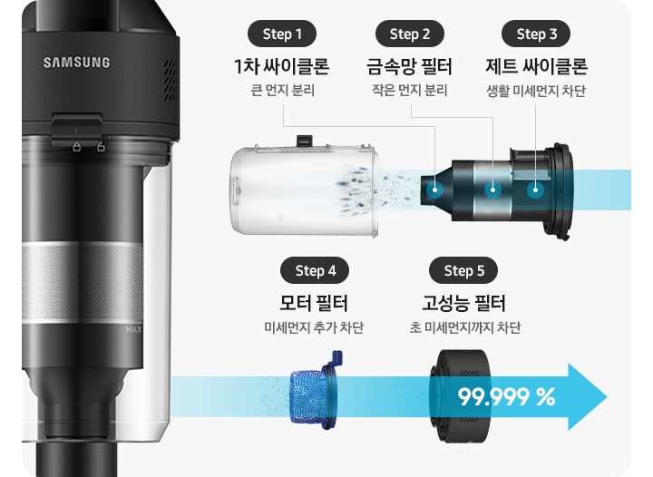 제트의 위생관리 솔루션에 대한 이미지입니다. 이미지 오른쪽 부분에는 제트의 먼지통 내부 부품이 왼쪽에서 오른쪽으로 스텝에 따라 나열되어 있습니다. Step1. 1차 싸이클론 큰 먼지 분리, Step2. 금속망 필터 작은 먼지 분리, Step3. 제트 싸이클론 생활 미세먼지 제거, Step4. 모터 필터 미세먼지 추가 제거, Step5. 헤파 필트레이션이 포함된 고성능 필터 초미세먼지 까지 제거가 적혀 있으며, 이미지 왼쪽 부분에는 모터 부분이 확대되어 나타나 있습니다.