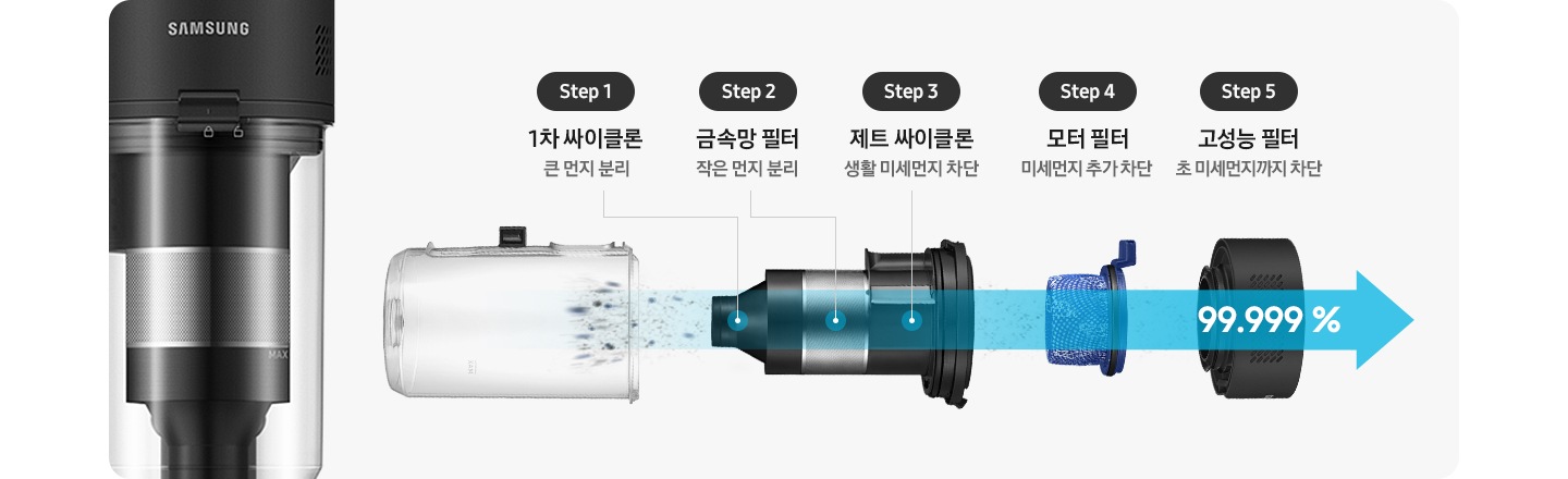 제트의 위생관리 솔루션에 대한 이미지입니다. 이미지 오른쪽 부분에는 제트의 먼지통 내부 부품이 왼쪽에서 오른쪽으로 스텝에 따라 나열되어 있습니다. Step1. 1차 싸이클론 큰 먼지 분리, Step2. 금속망 필터 작은 먼지 분리, Step3. 제트 싸이클론 생활 미세먼지 제거, Step4. 모터 필터 미세먼지 추가 제거, Step5. 헤파 필트레이션이 포함된 고성능 필터 초미세먼지 까지 제거가 적혀 있으며, 이미지 왼쪽 부분에는 모터 부분이 확대되어 나타나 있습니다.